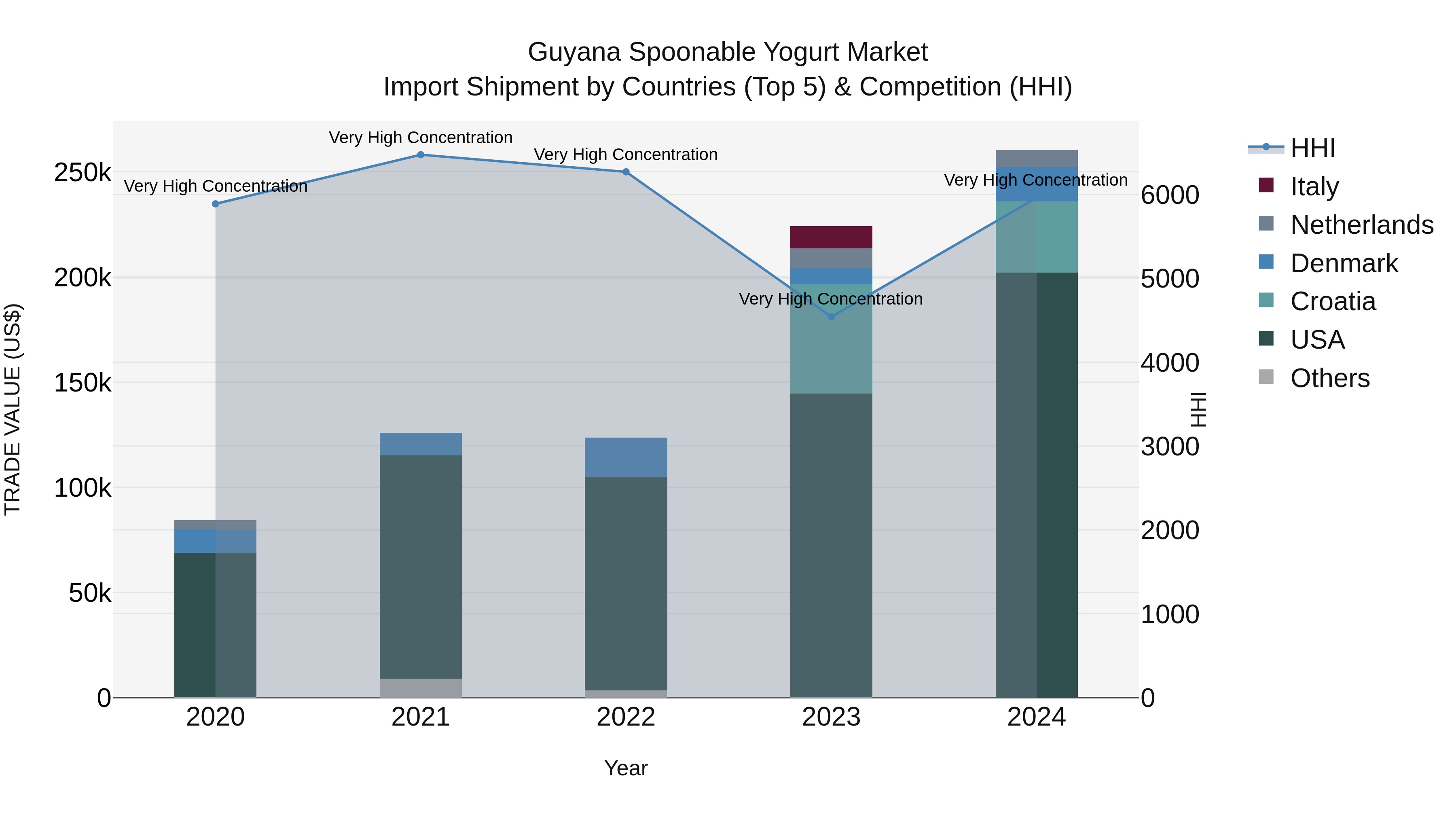 Guyana Spoonable Yogurt Market Top 5 Importing Countries and Market Competition (HHI) Analysis