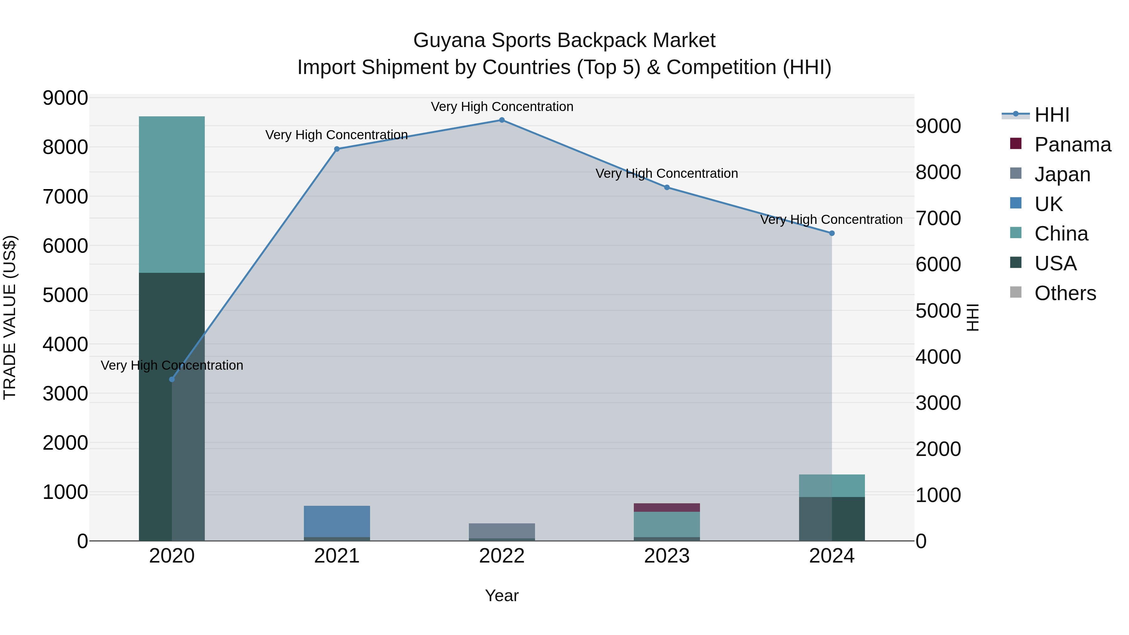Guyana Sports Backpack Market Top 5 Importing Countries and Market Competition (HHI) Analysis