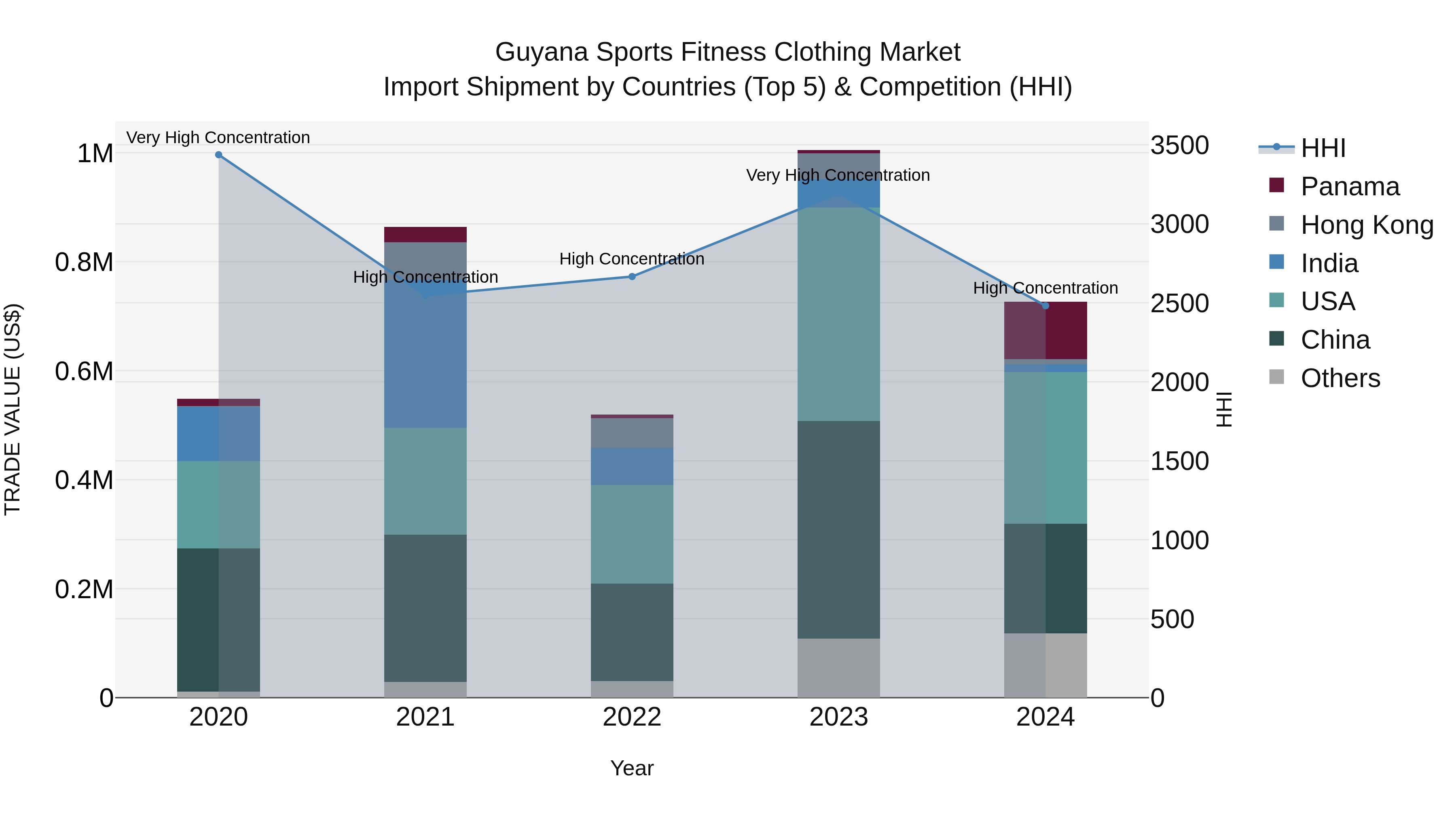 Guyana Sports Fitness Clothing Market Top 5 Importing Countries and Market Competition (HHI) Analysis