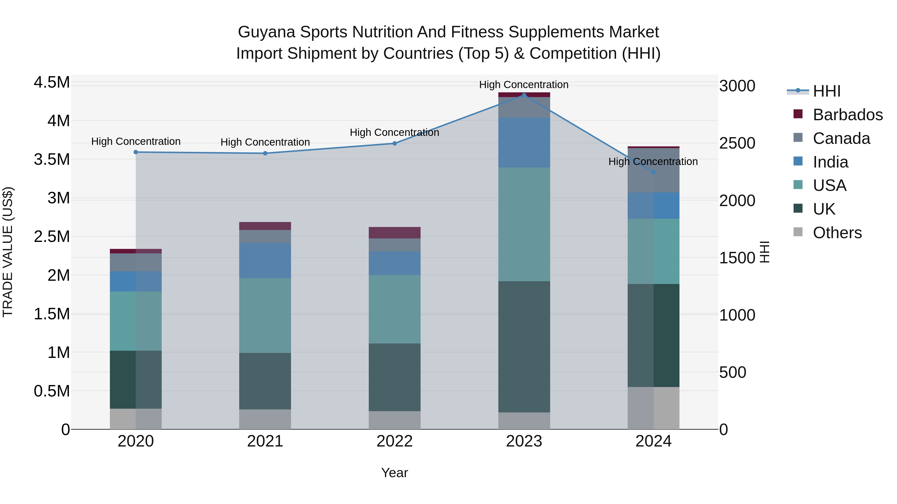 Guyana Sports Nutrition and Fitness Supplements Market Top 5 Importing Countries and Market Competition (HHI) Analysis