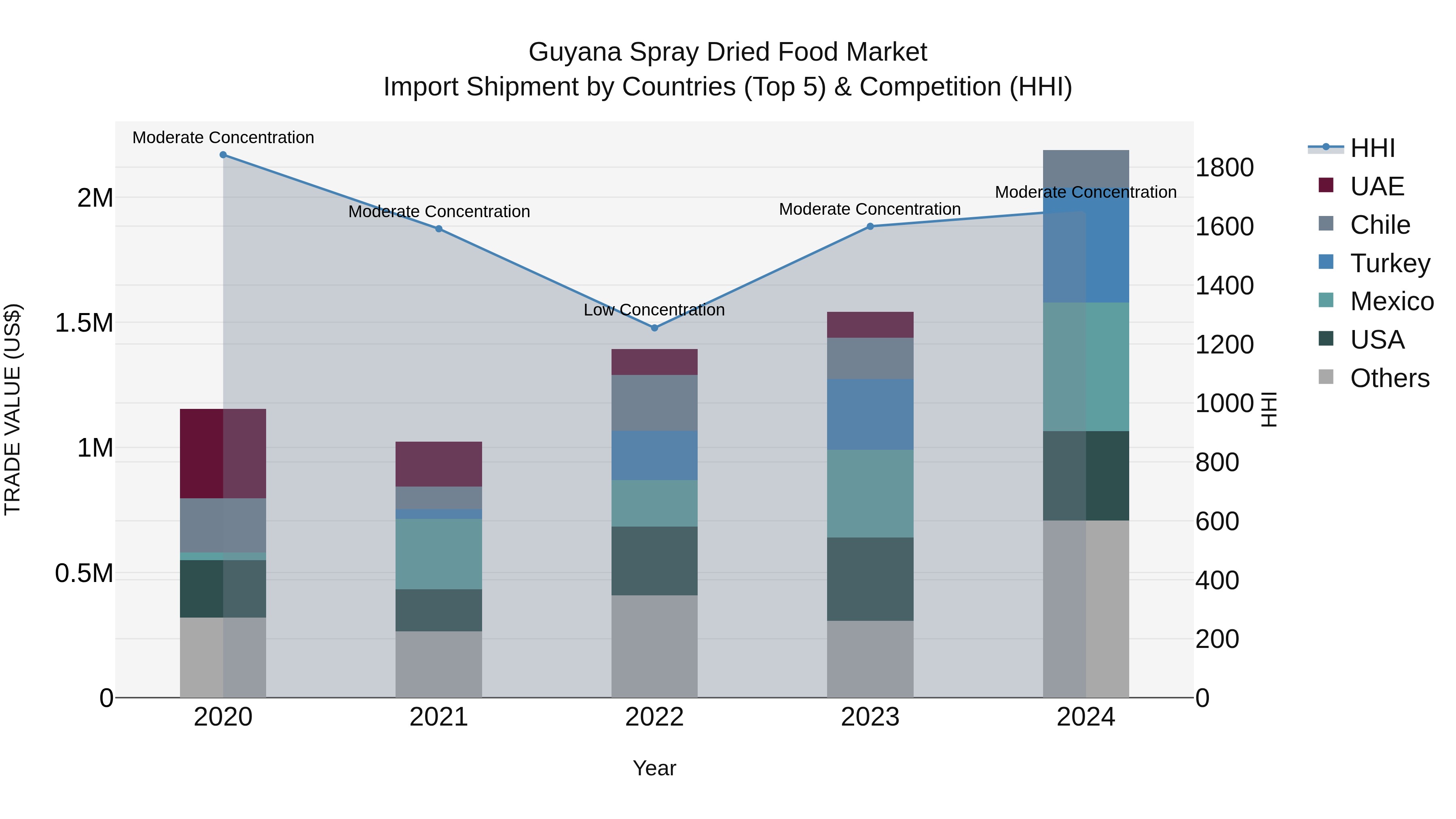 Guyana Spray Dried Food Market Top 5 Importing Countries and Market Competition (HHI) Analysis