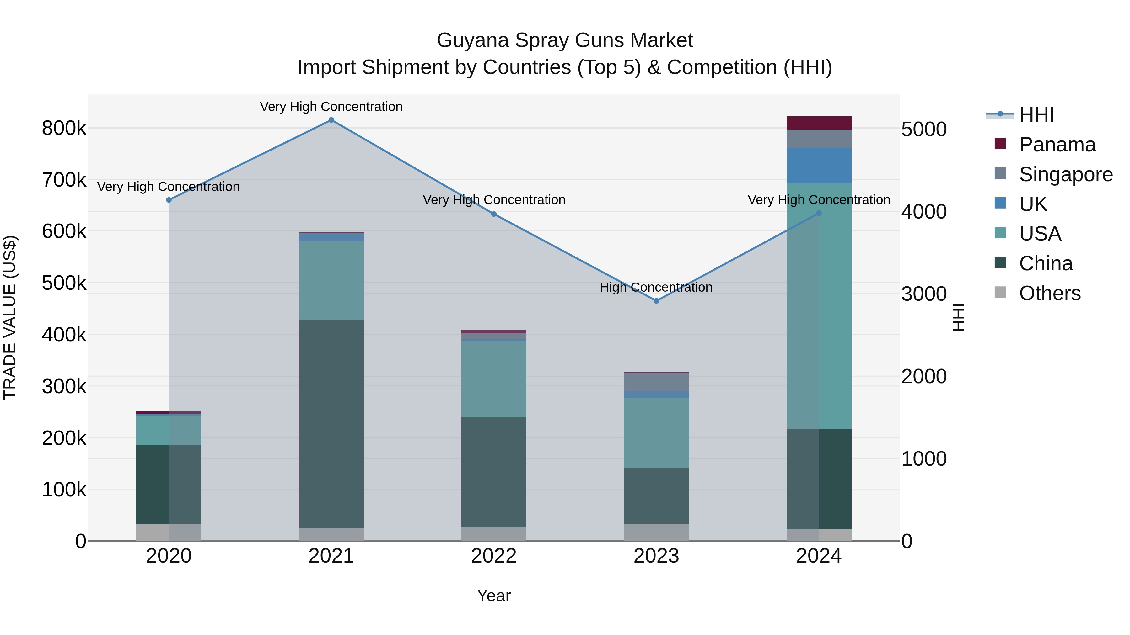 Guyana Spray Guns Market Top 5 Importing Countries and Market Competition (HHI) Analysis