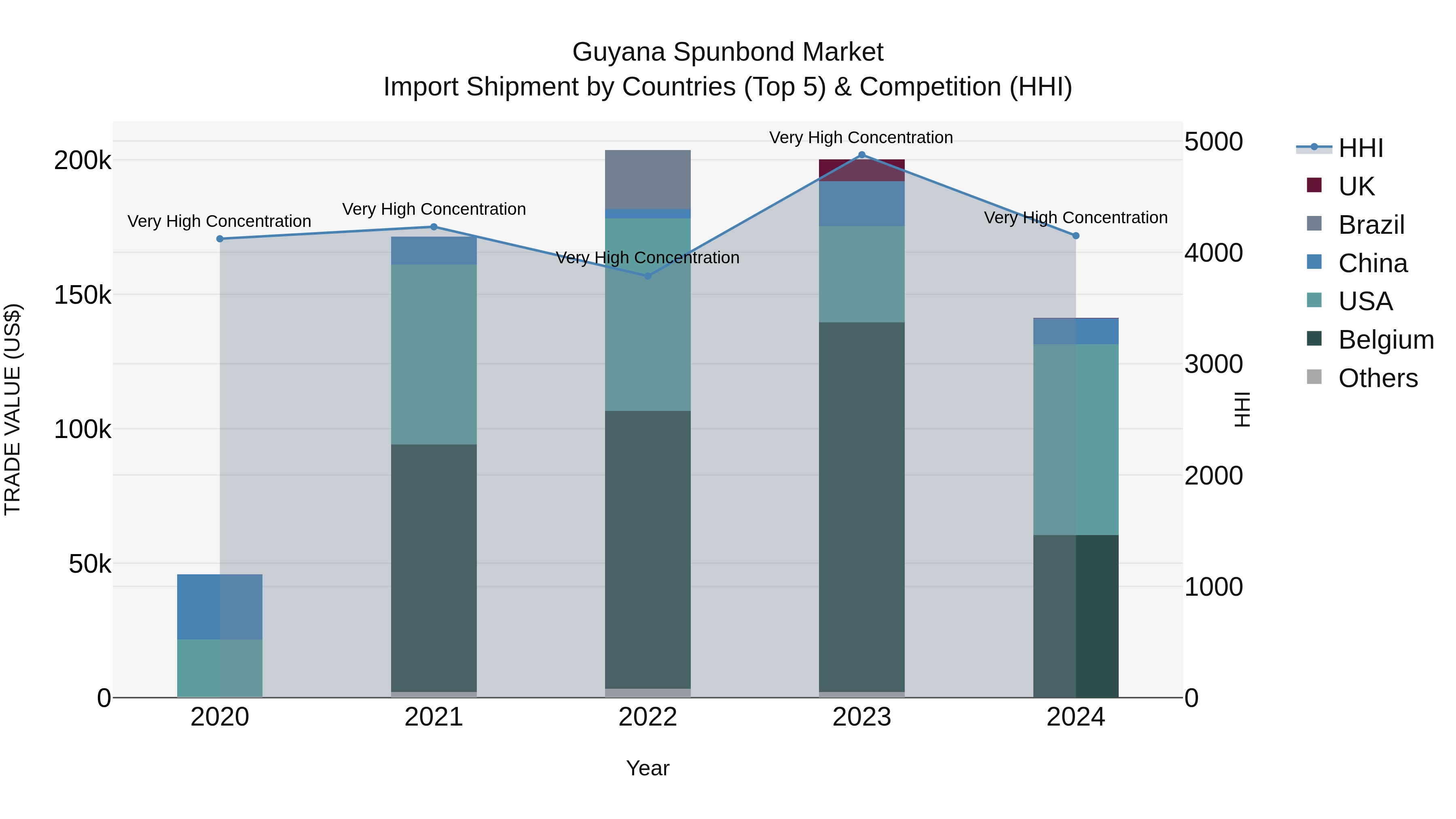 Guyana Spunbond Market Top 5 Importing Countries and Market Competition (HHI) Analysis