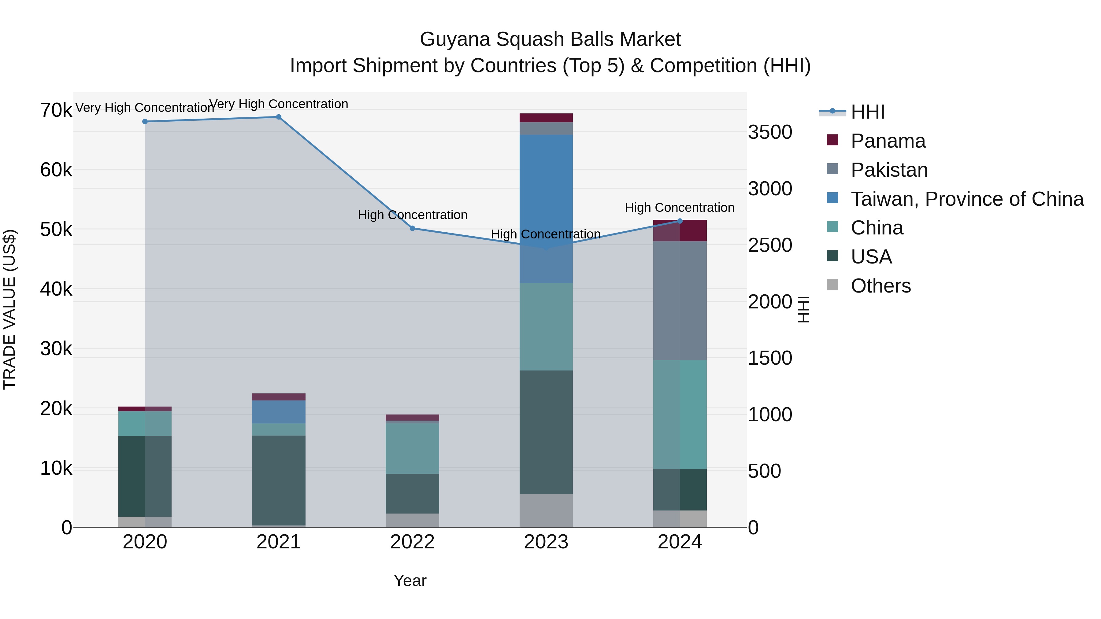 Guyana Squash Balls Market Top 5 Importing Countries and Market Competition (HHI) Analysis