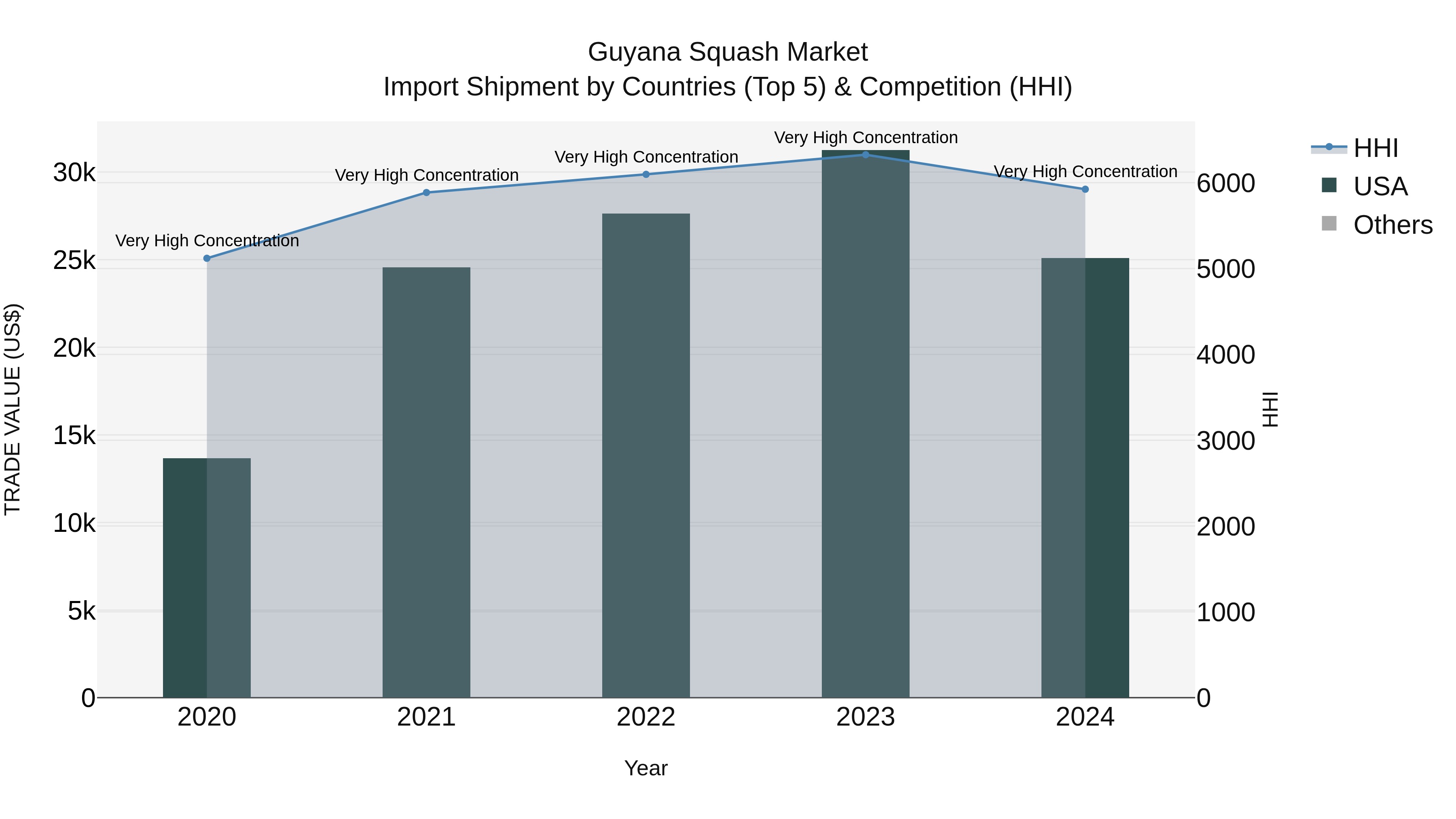 Guyana Squash Market Top 5 Importing Countries and Market Competition (HHI) Analysis