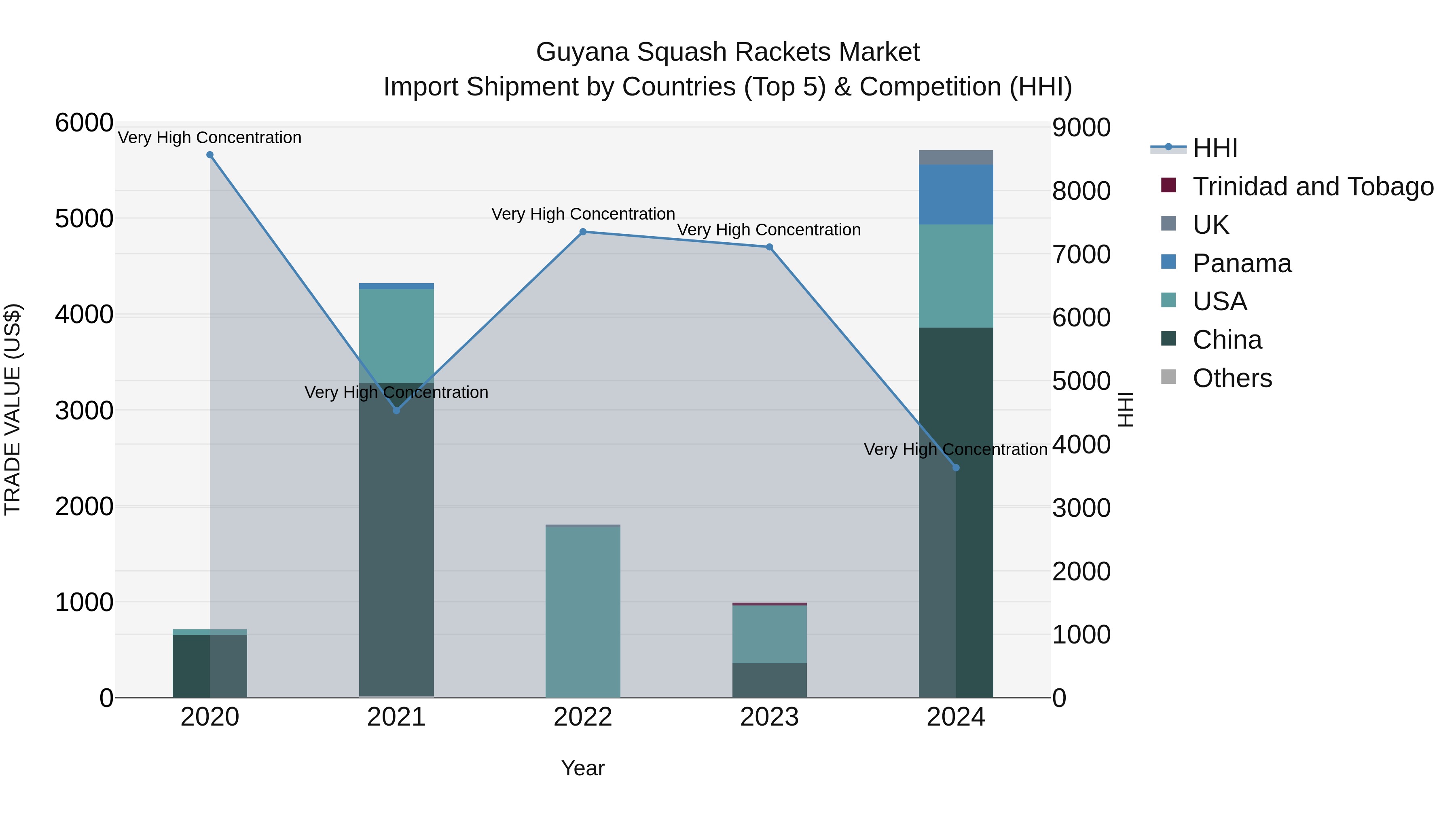 Guyana Squash Rackets Market Top 5 Importing Countries and Market Competition (HHI) Analysis