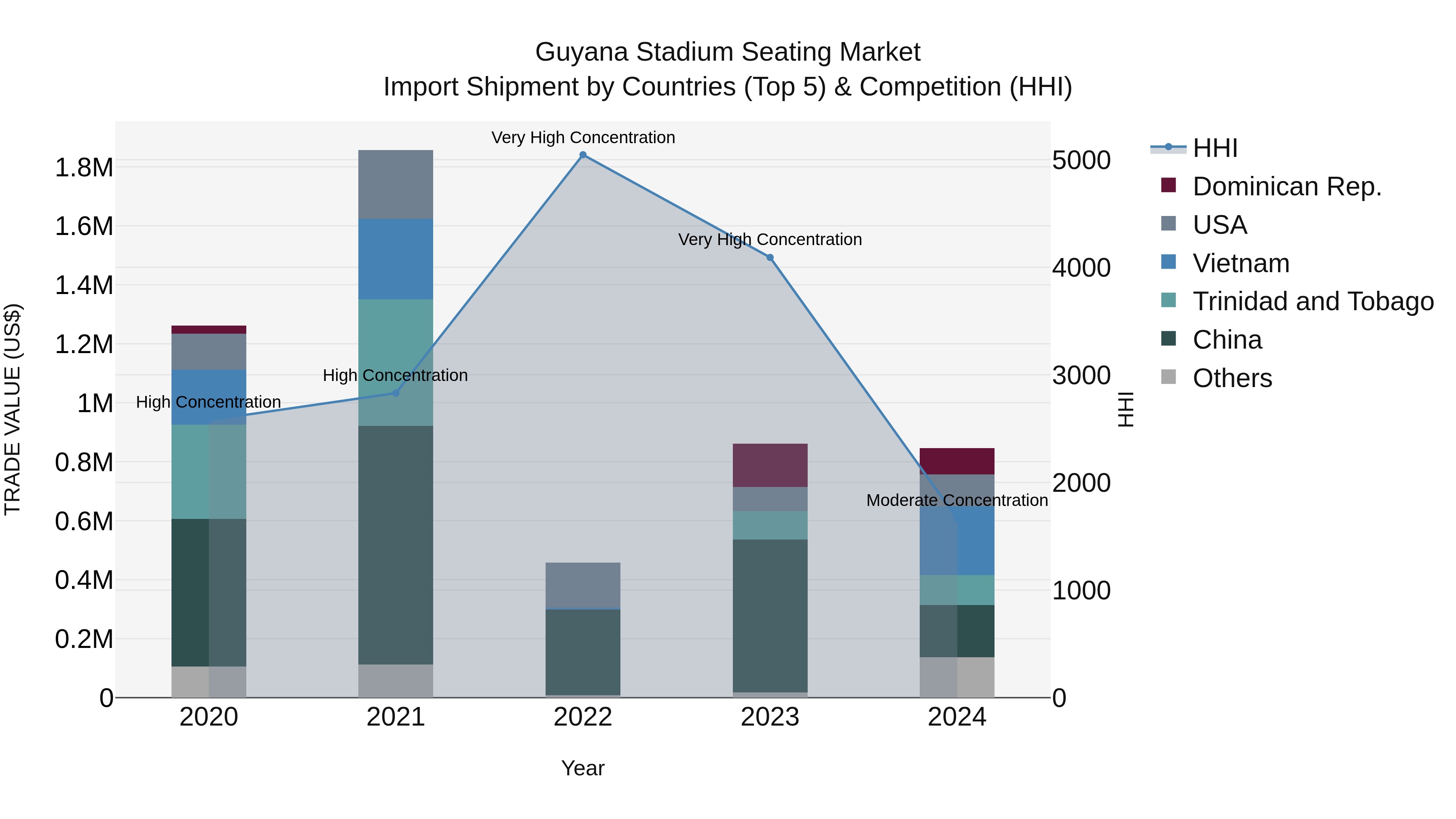 Guyana Stadium Seating Market Top 5 Importing Countries and Market Competition (HHI) Analysis