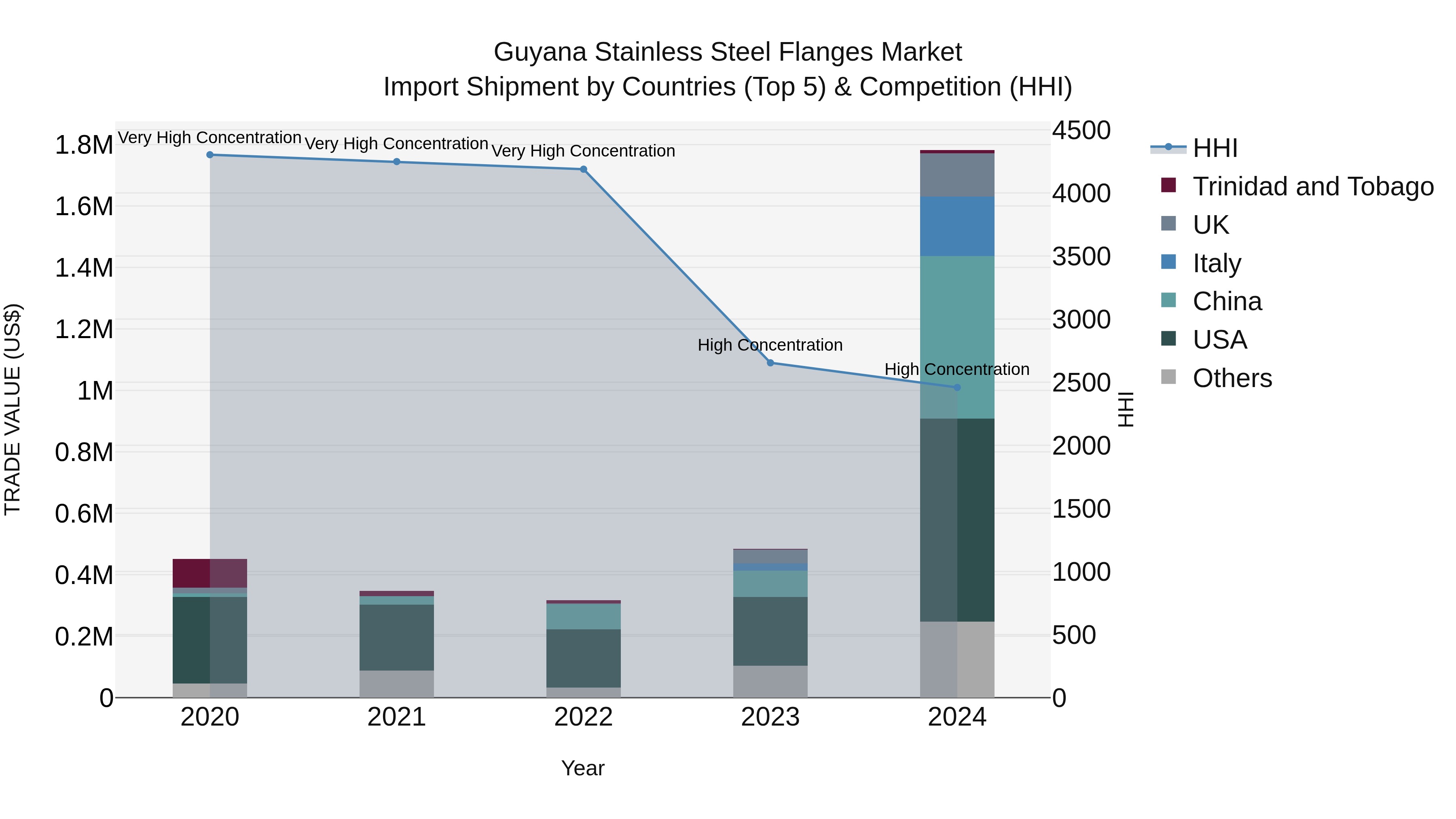 Guyana Stainless Steel Flanges Market Top 5 Importing Countries and Market Competition (HHI) Analysis
