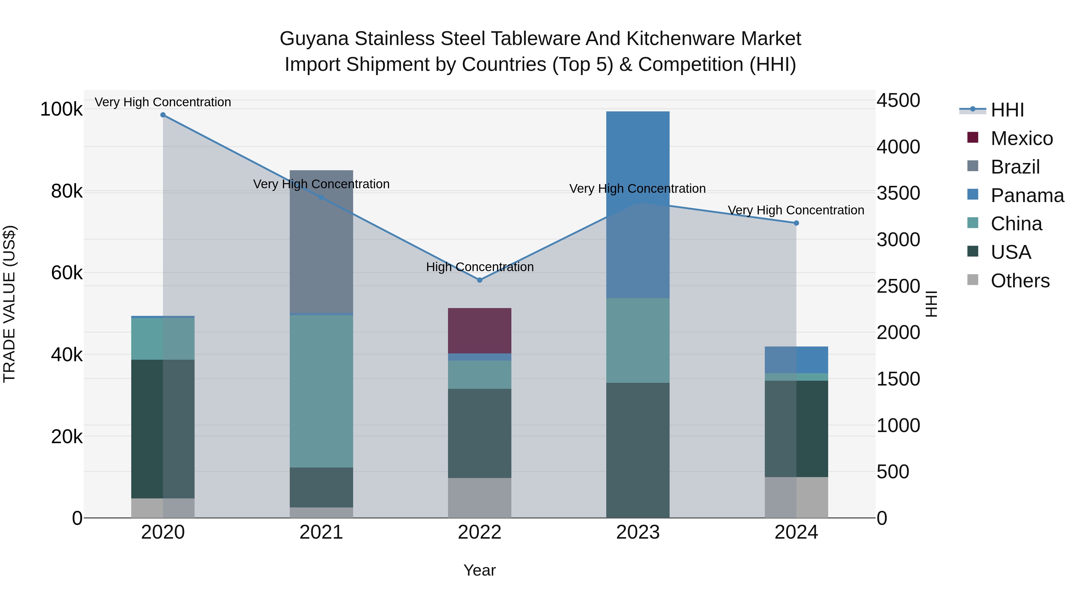 Guyana Stainless Steel Tableware and Kitchenware Market Top 5 Importing Countries and Market Competition (HHI) Analysis