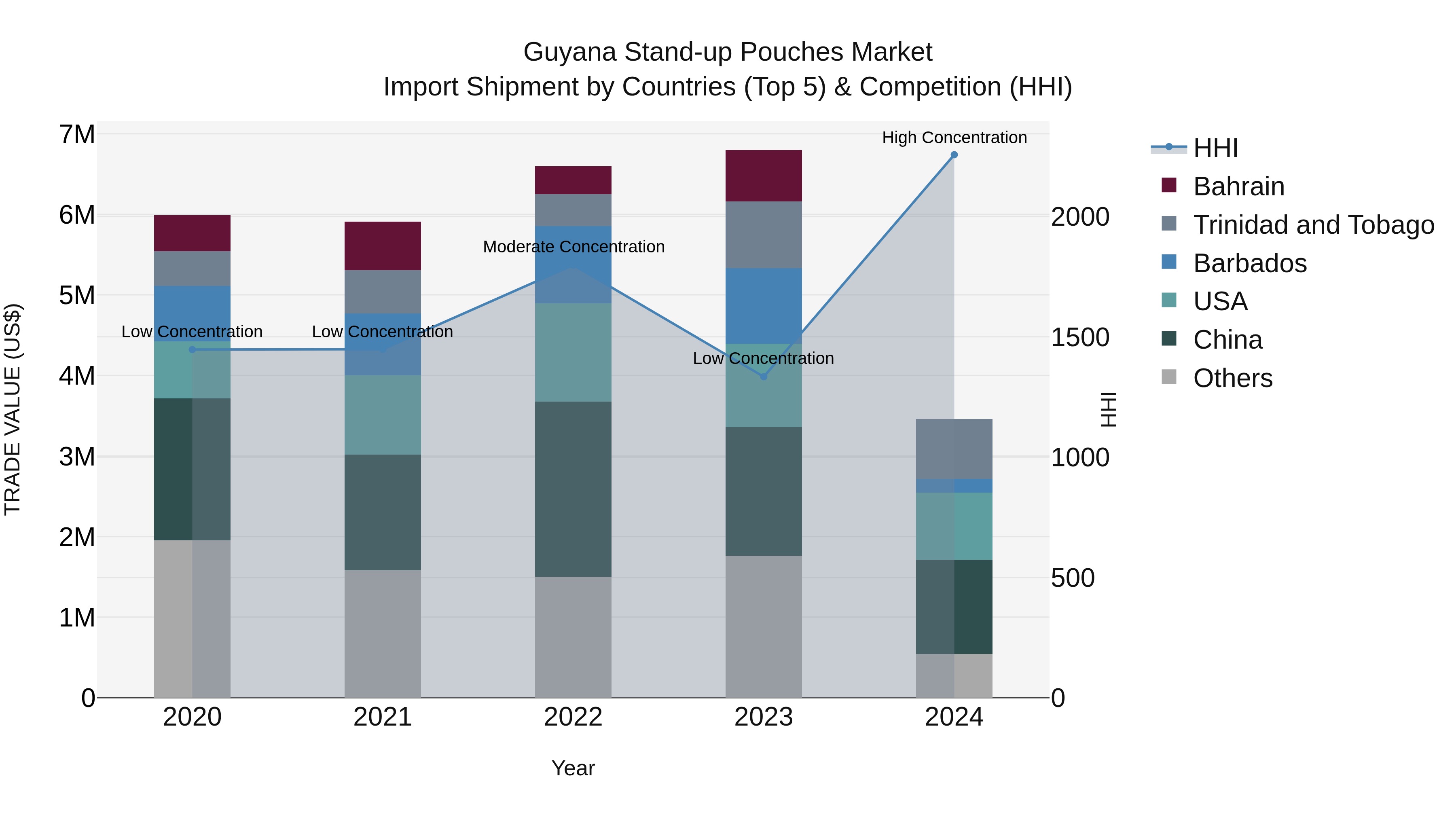 Guyana Stand-up Pouches Market Top 5 Importing Countries and Market Competition (HHI) Analysis
