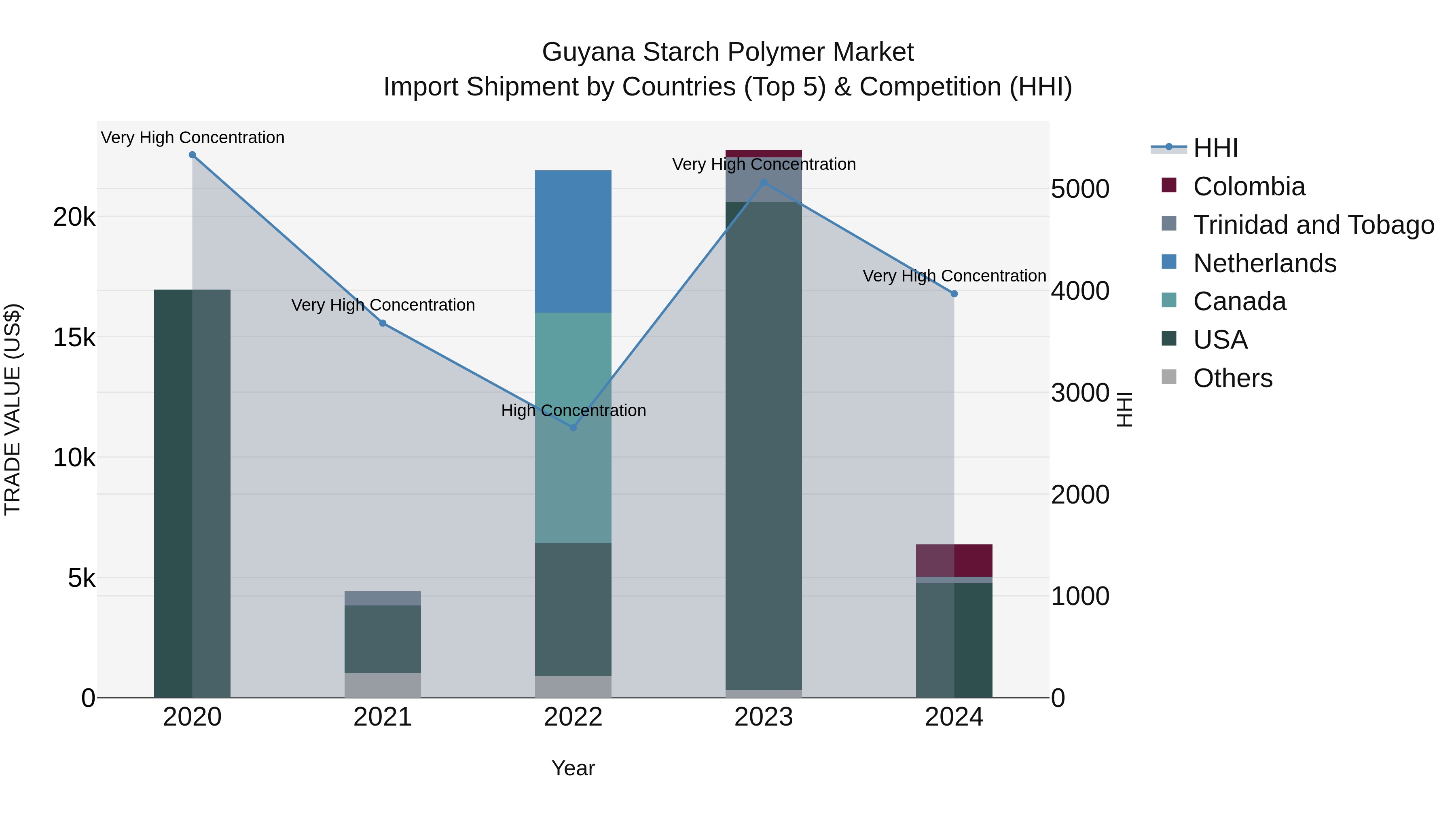 Guyana Starch Polymer Market Top 5 Importing Countries and Market Competition (HHI) Analysis