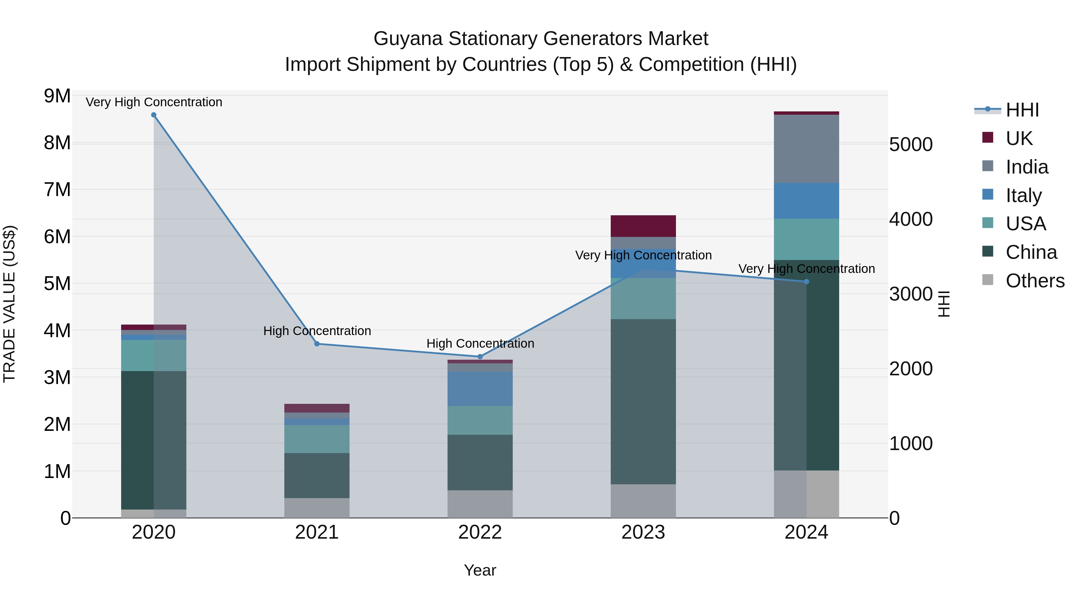 Guyana Stationary Generators Market Top 5 Importing Countries and Market Competition (HHI) Analysis