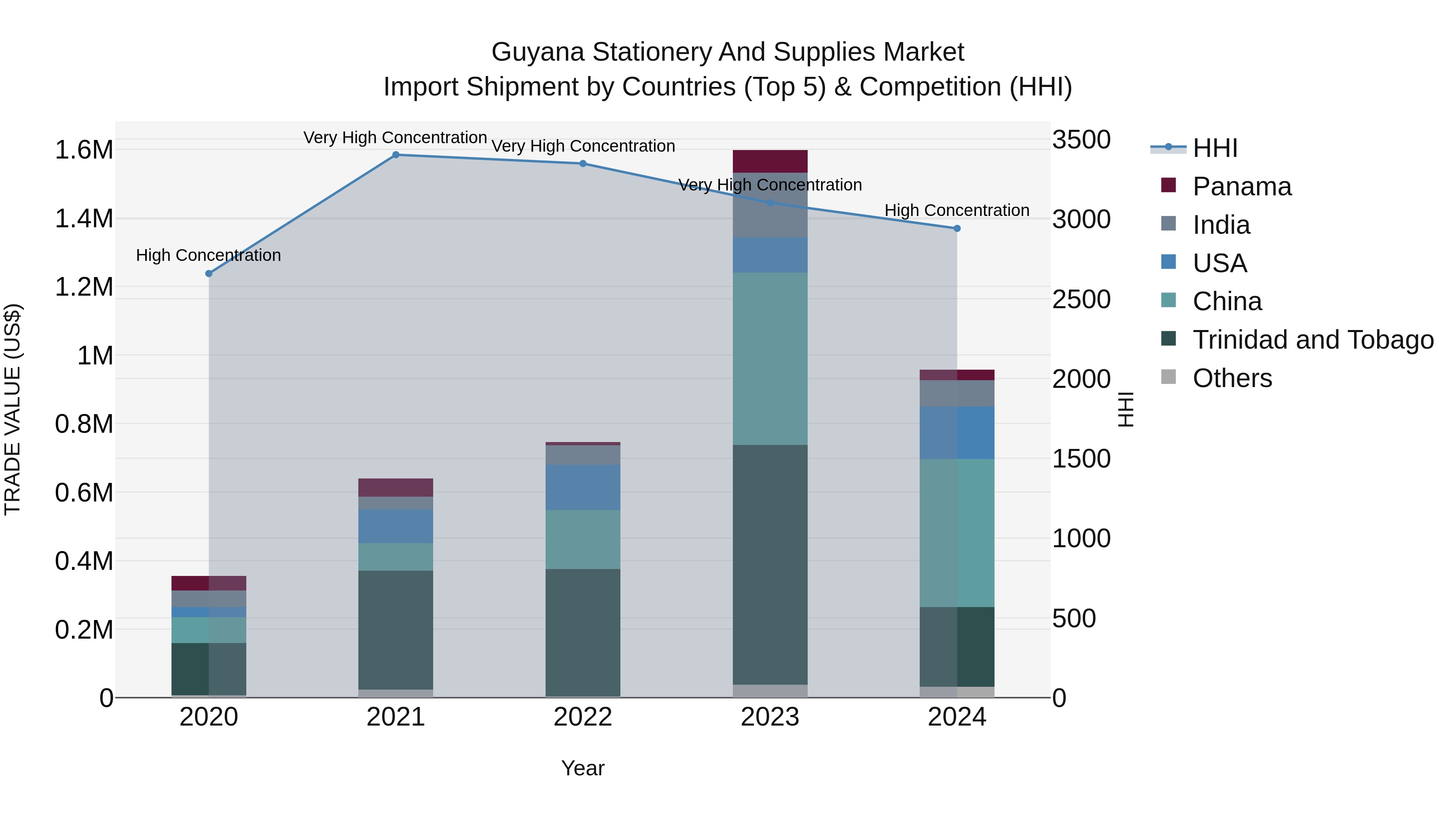Guyana Stationery and Supplies Market Top 5 Importing Countries and Market Competition (HHI) Analysis