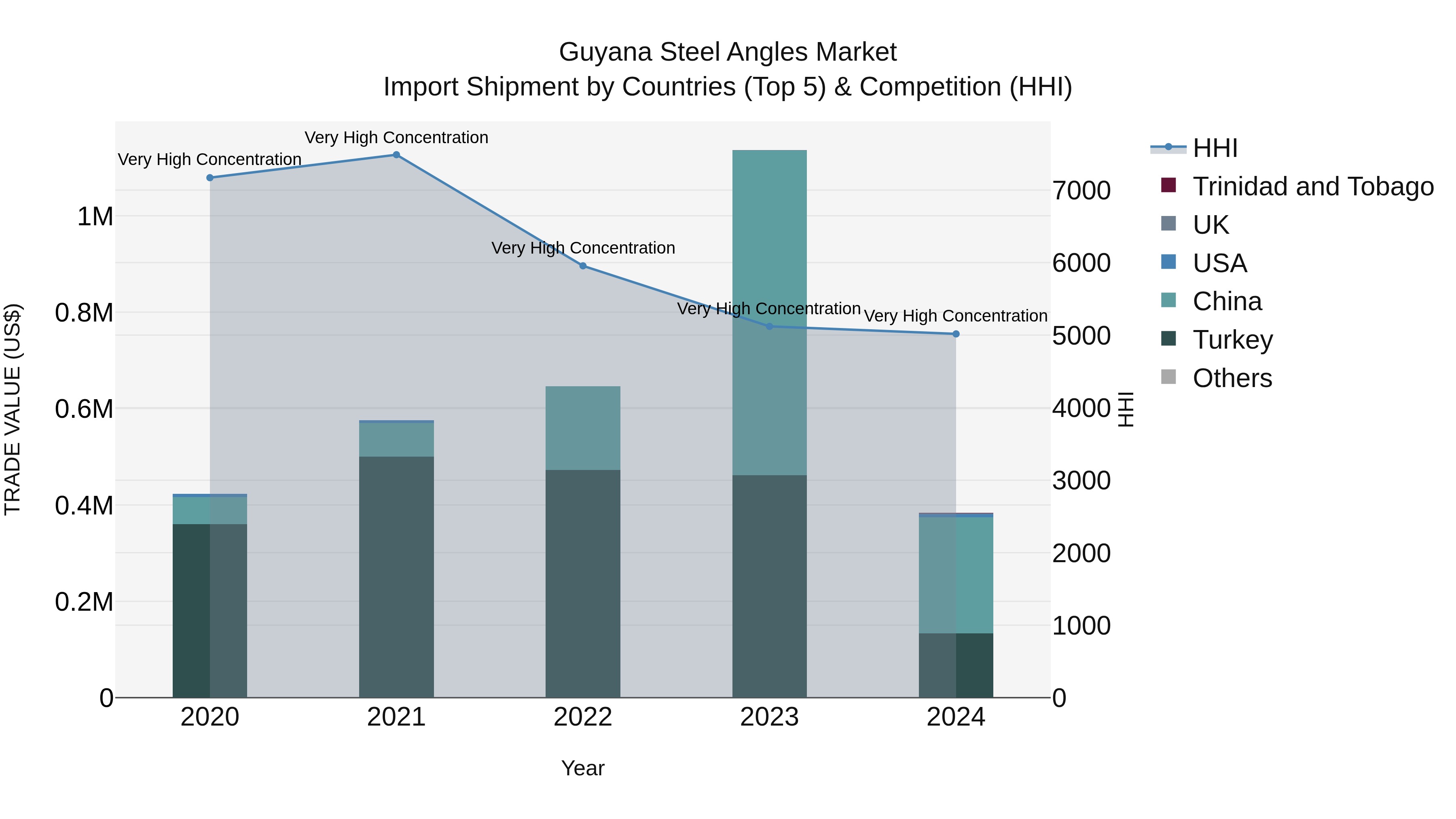 Guyana Steel Angles Market Top 5 Importing Countries and Market Competition (HHI) Analysis