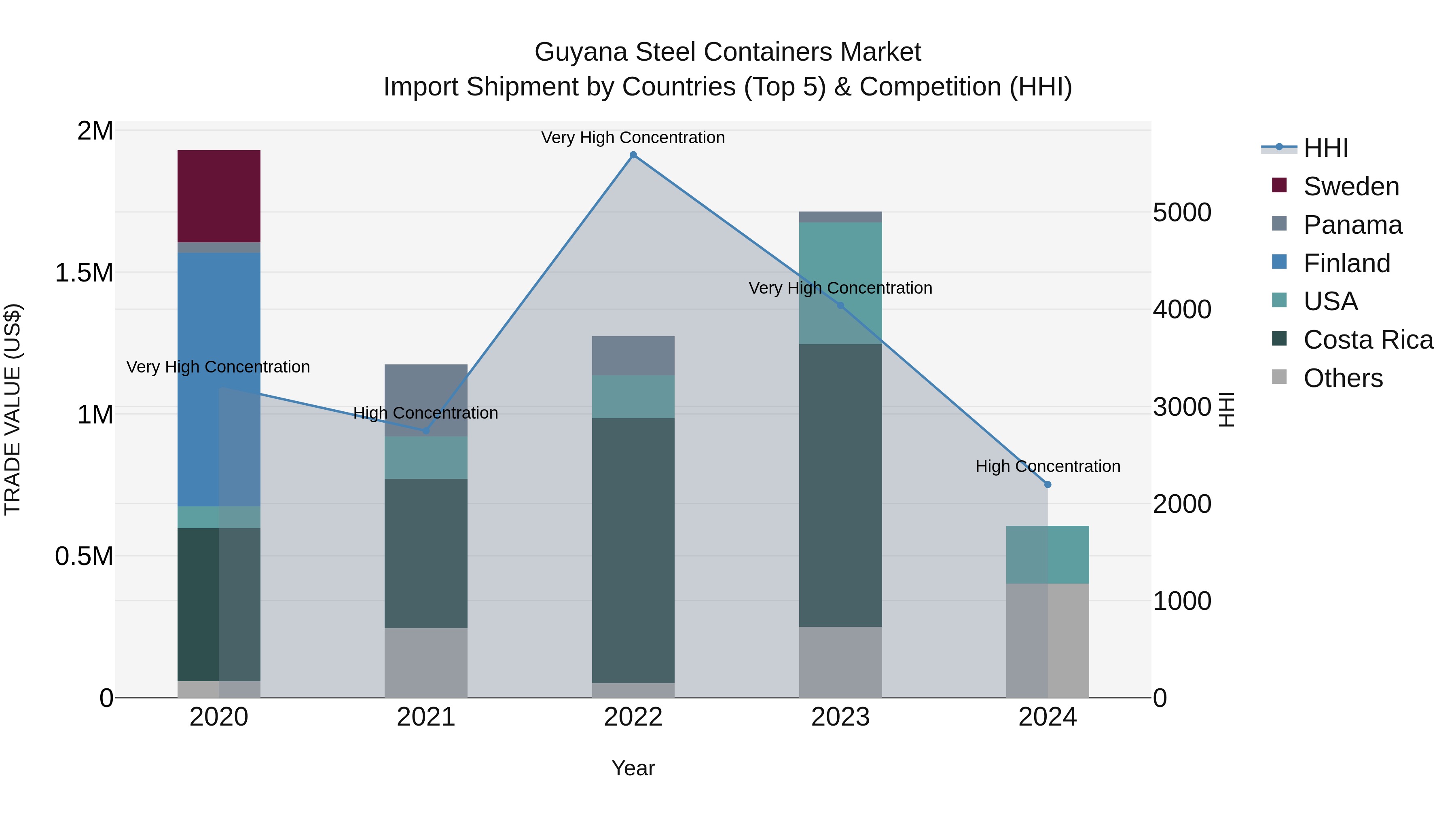 Guyana Steel Containers Market Top 5 Importing Countries and Market Competition (HHI) Analysis