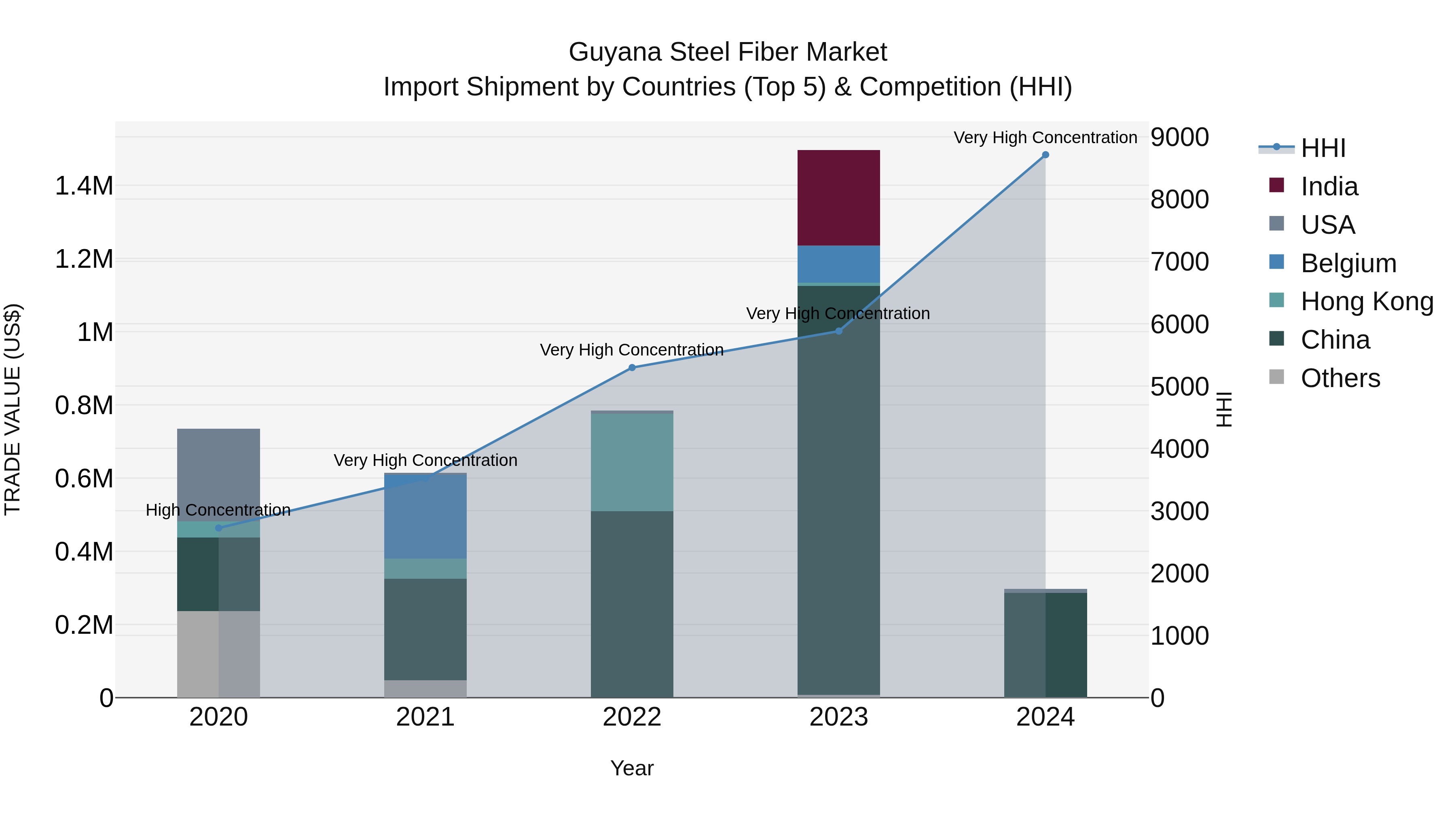 Guyana Steel Fiber Market Top 5 Importing Countries and Market Competition (HHI) Analysis