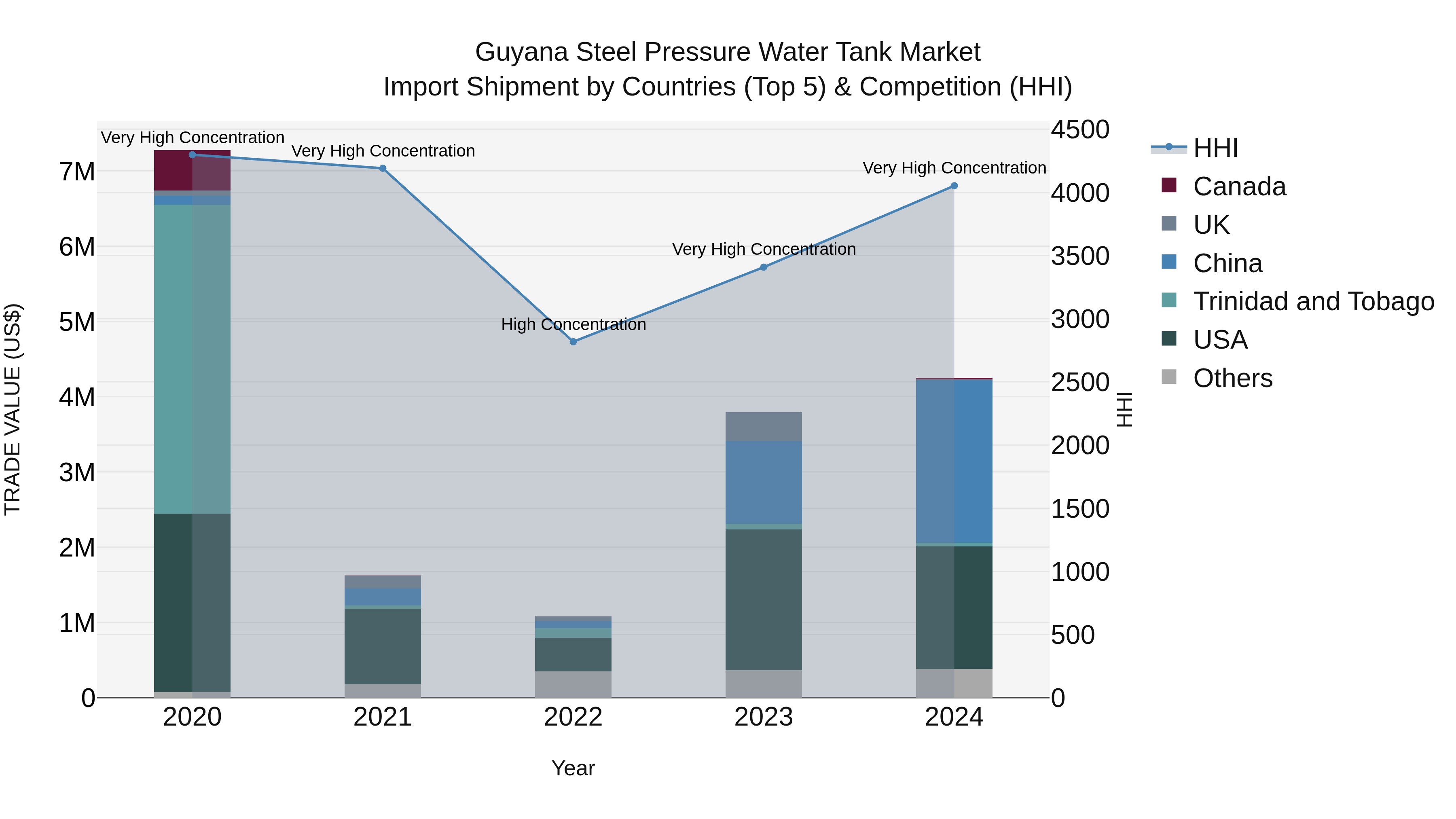 Guyana Steel Pressure Water Tank Market Top 5 Importing Countries and Market Competition (HHI) Analysis
