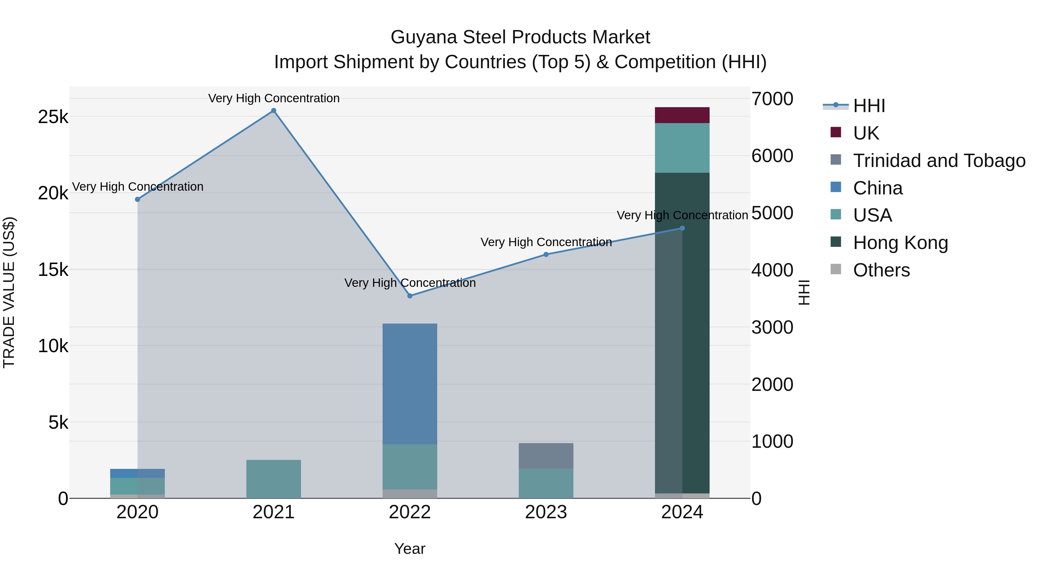 Guyana Steel Products Market Top 5 Importing Countries and Market Competition (HHI) Analysis