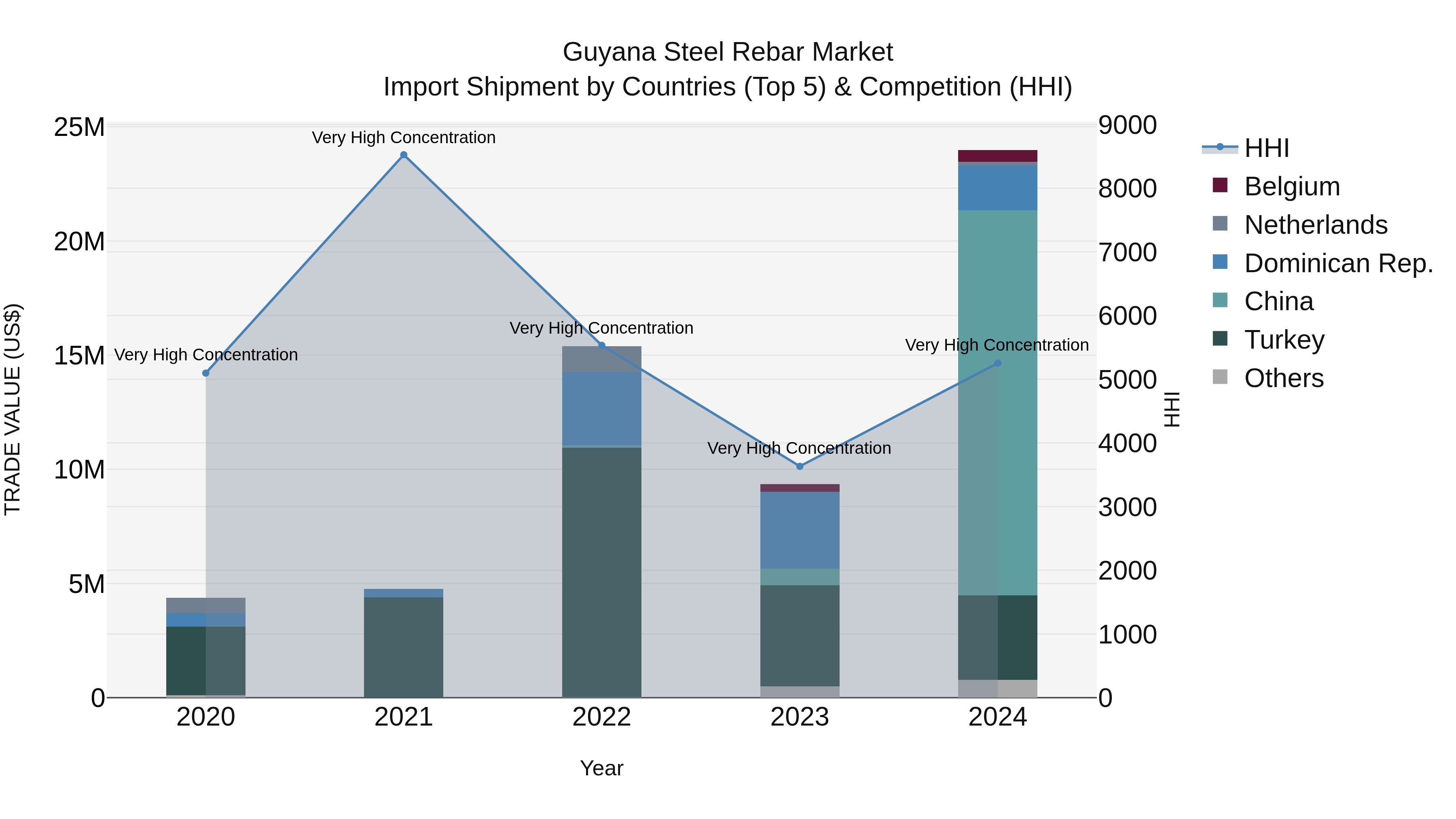 Guyana Steel Rebar Market Top 5 Importing Countries and Market Competition (HHI) Analysis