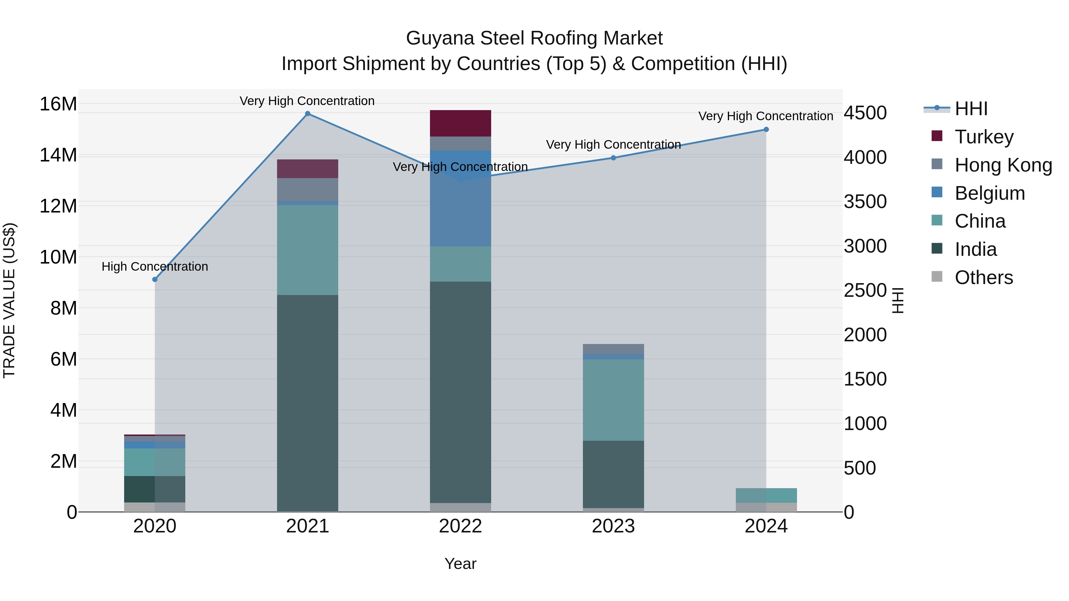 Guyana Steel Roofing Market Top 5 Importing Countries and Market Competition (HHI) Analysis