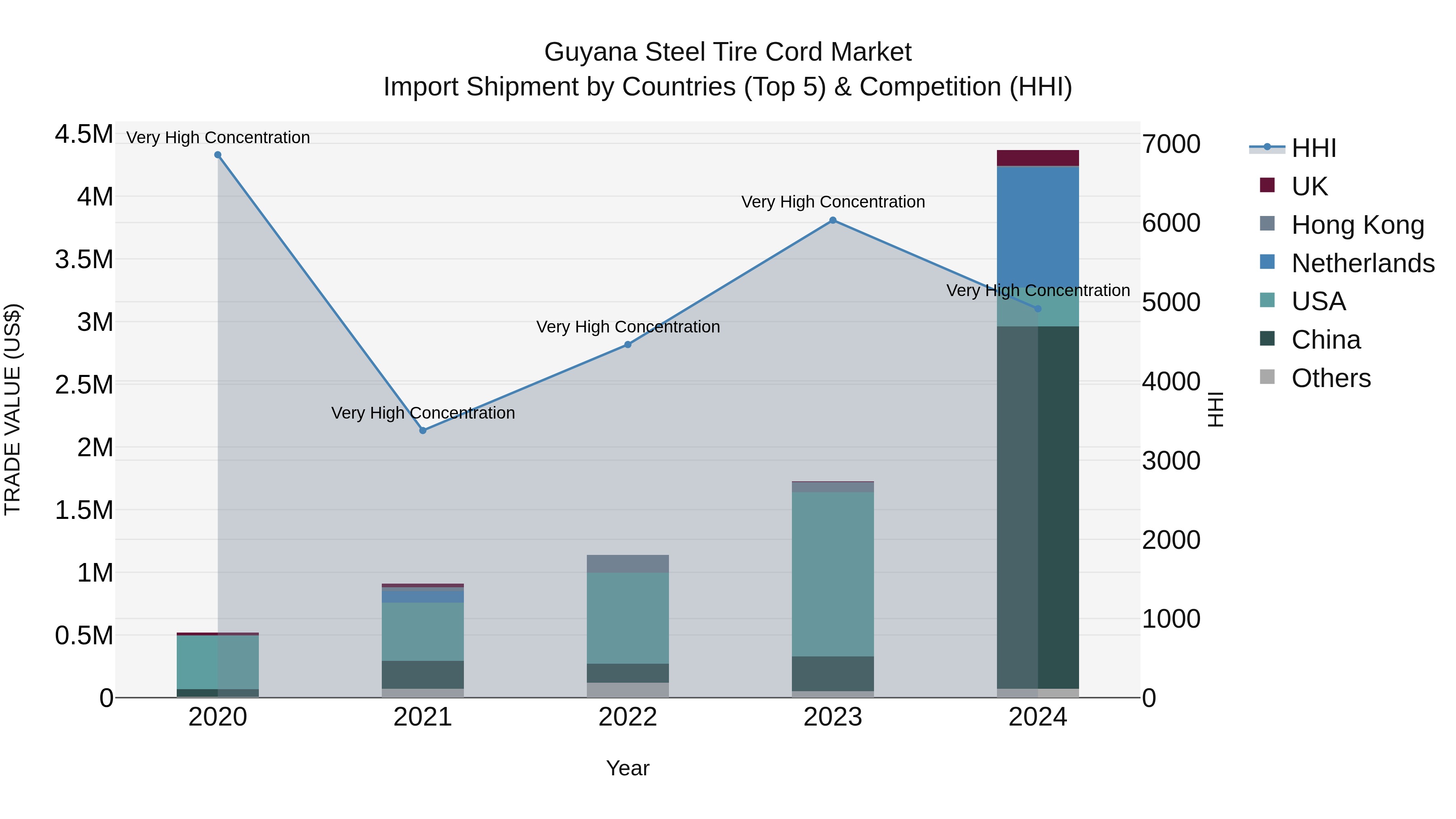 Guyana Steel Tire Cord Market Top 5 Importing Countries and Market Competition (HHI) Analysis