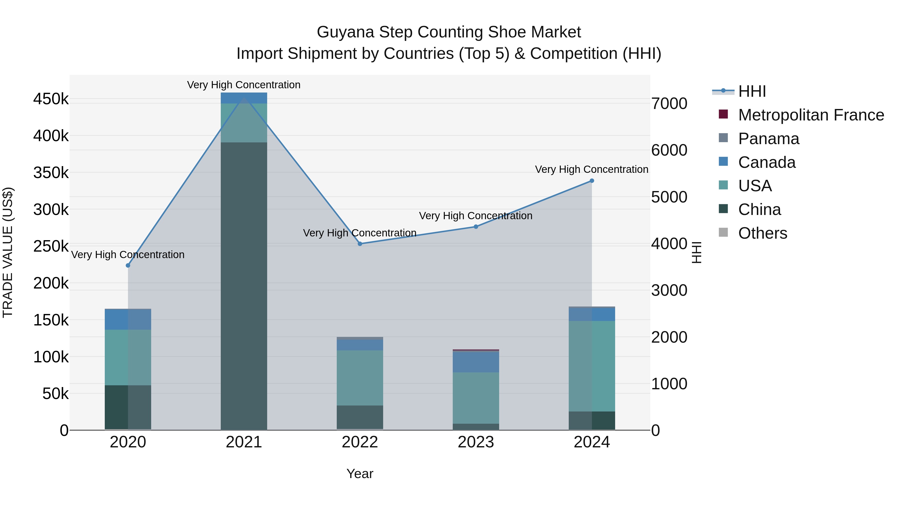 Guyana Step Counting Shoe Market Top 5 Importing Countries and Market Competition (HHI) Analysis