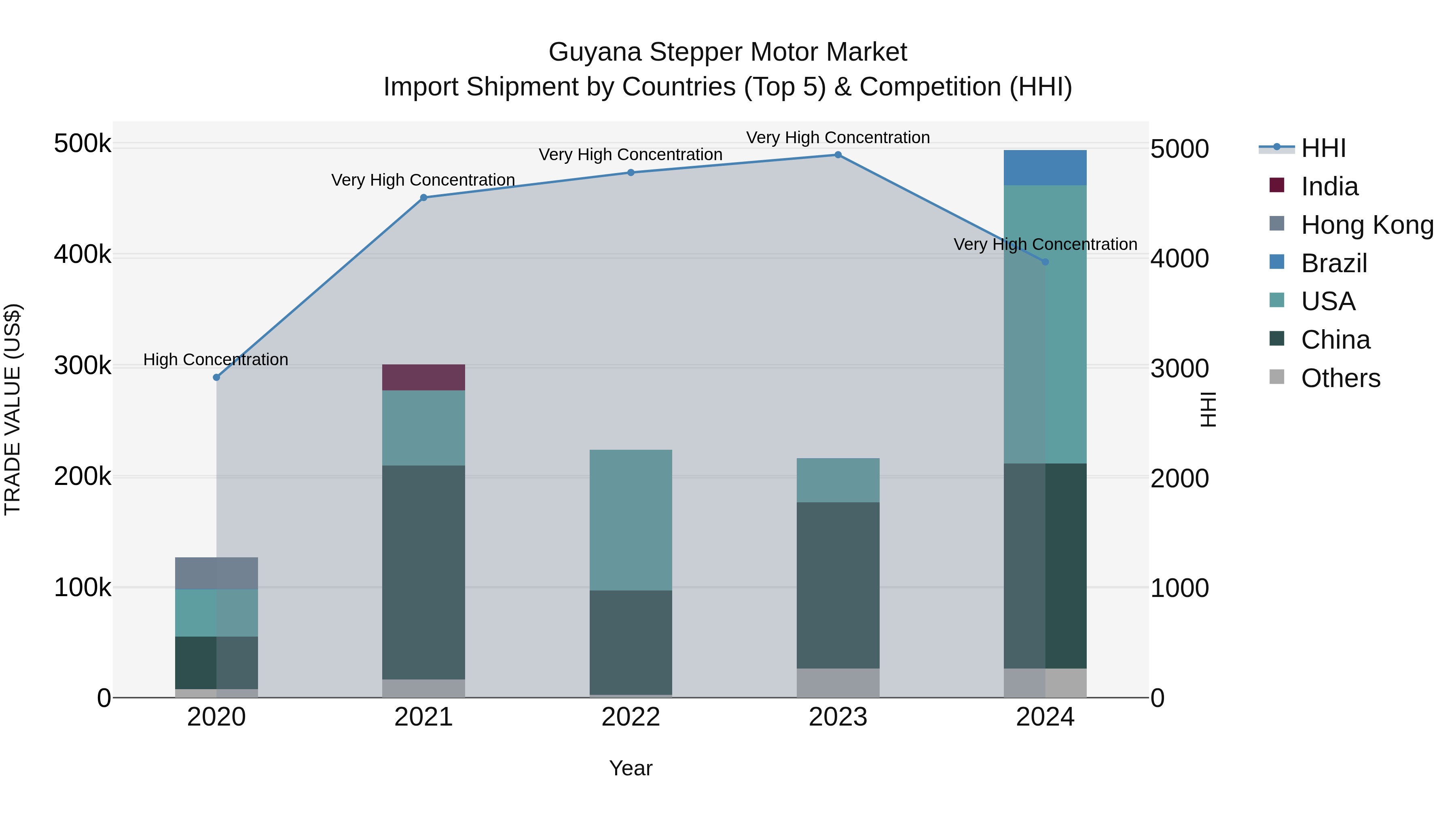 Guyana Stepper Motor Market Top 5 Importing Countries and Market Competition (HHI) Analysis