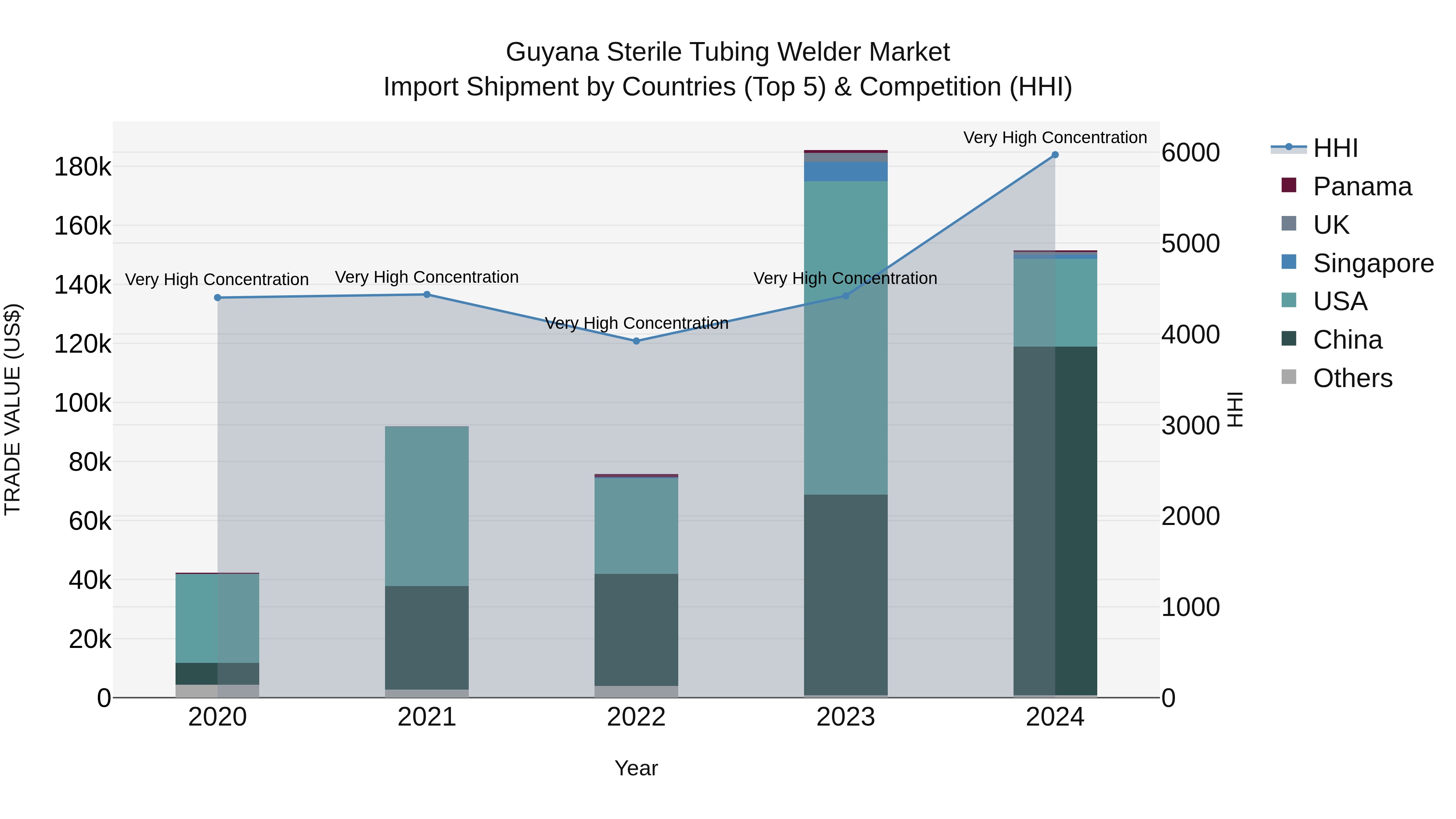 Guyana Sterile Tubing Welder Market Top 5 Importing Countries and Market Competition (HHI) Analysis