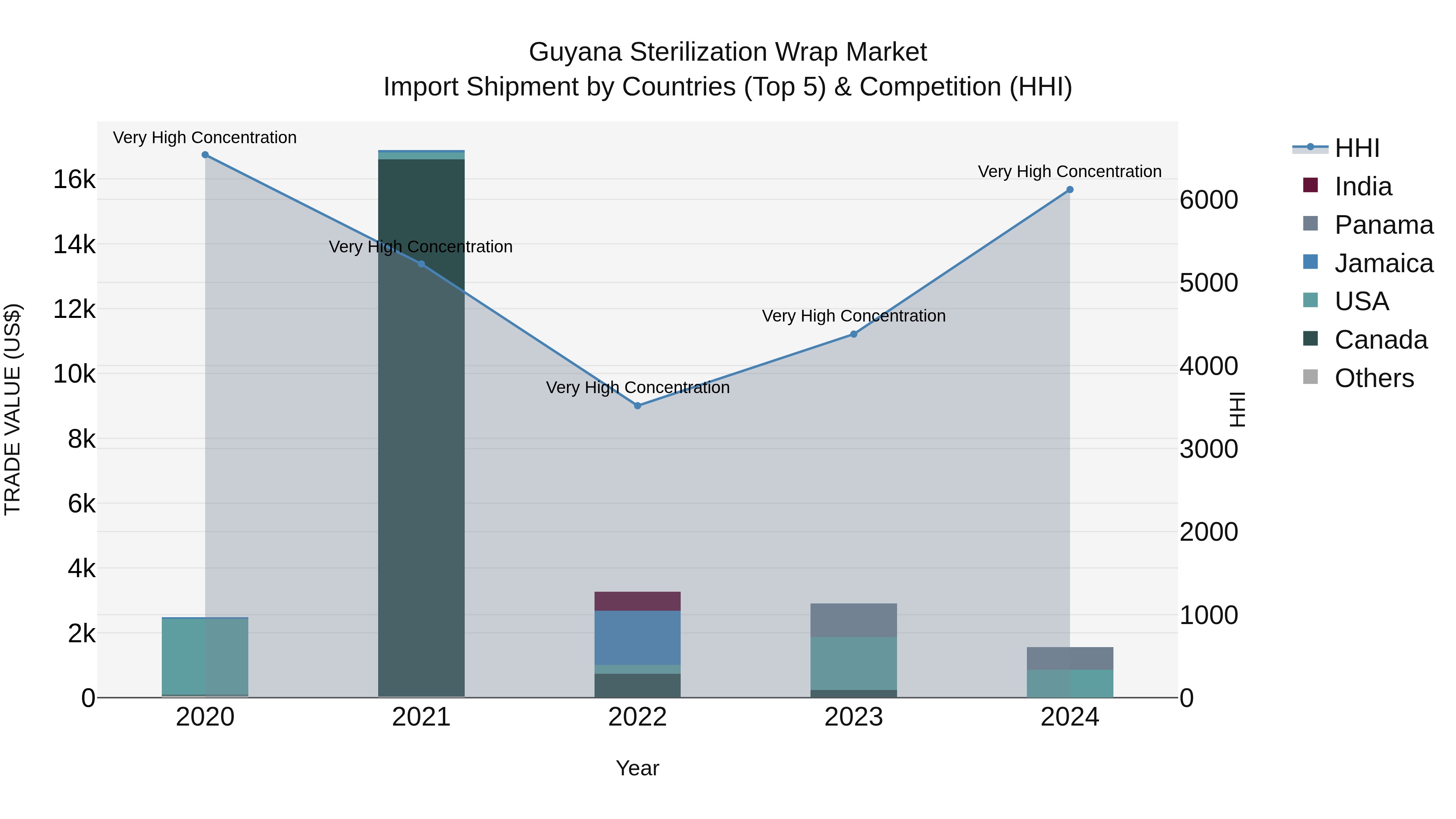 Guyana Sterilization Wrap Market Top 5 Importing Countries and Market Competition (HHI) Analysis