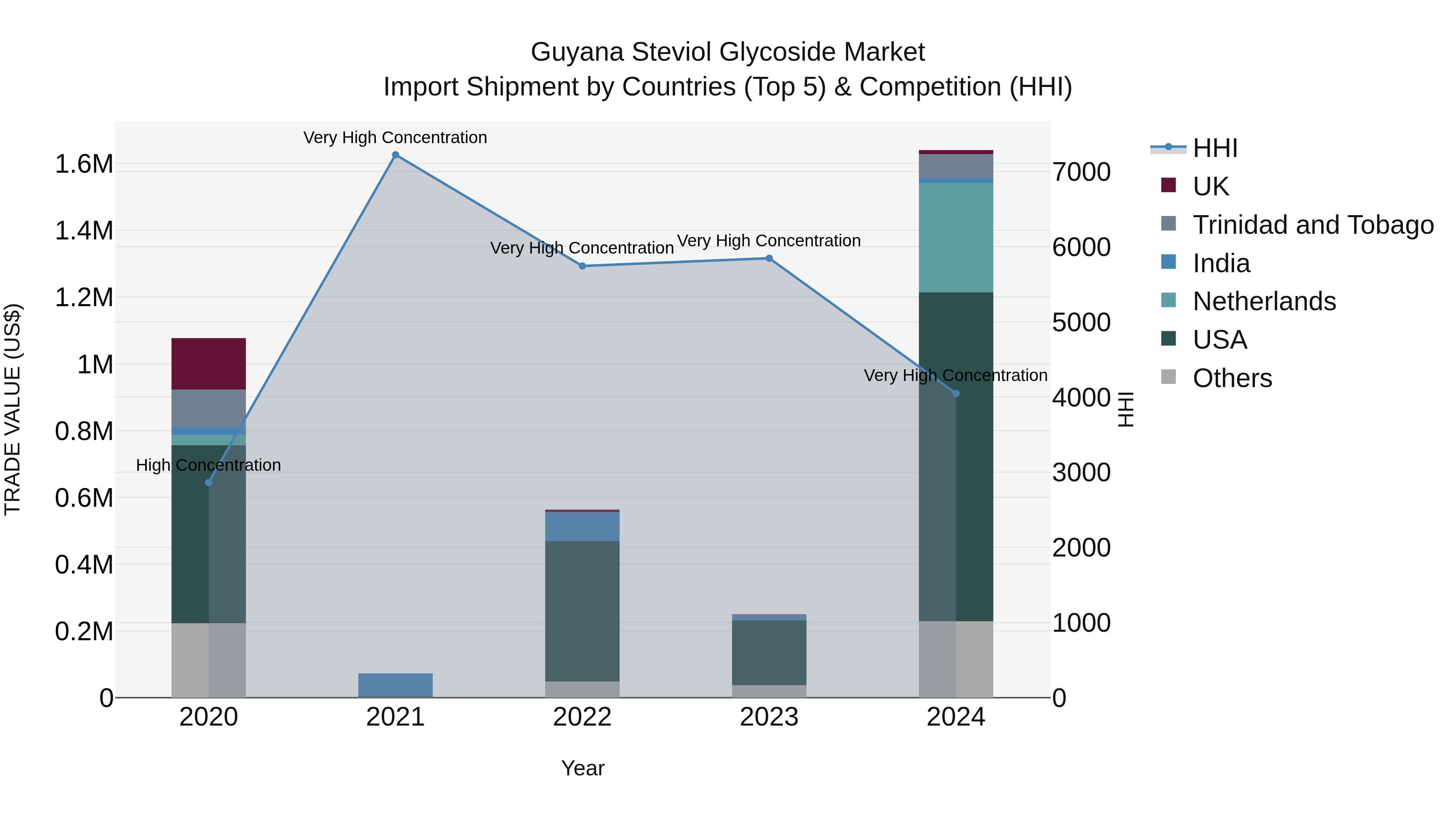 Guyana Steviol Glycoside Market Top 5 Importing Countries and Market Competition (HHI) Analysis