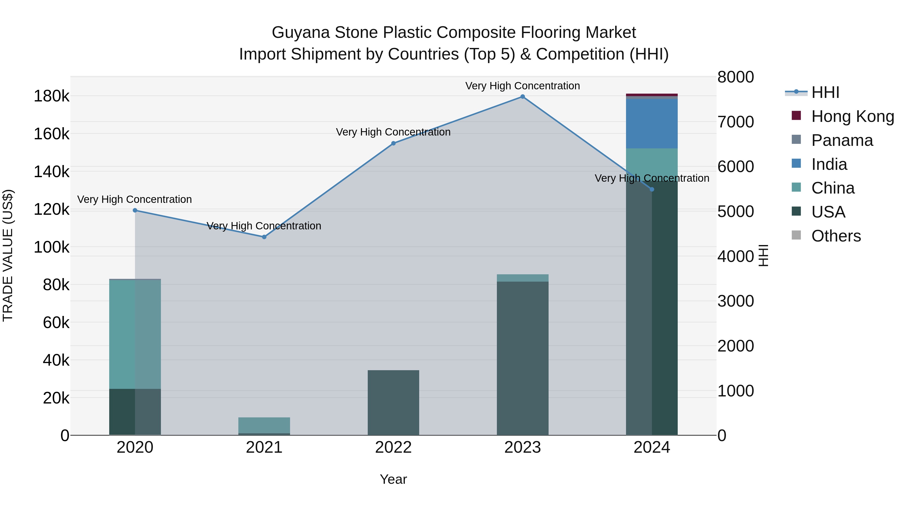 Guyana Stone Plastic Composite Flooring Market Top 5 Importing Countries and Market Competition (HHI) Analysis