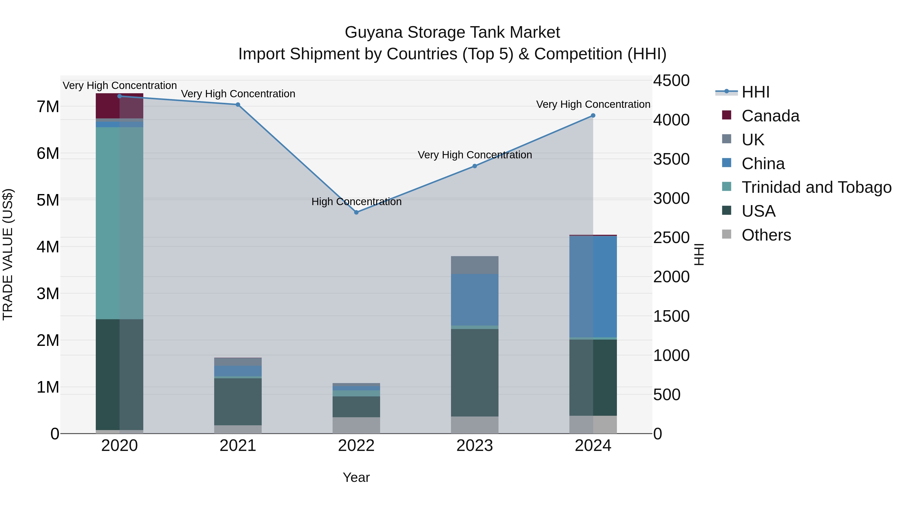 Guyana Storage Tank Market Top 5 Importing Countries and Market Competition (HHI) Analysis