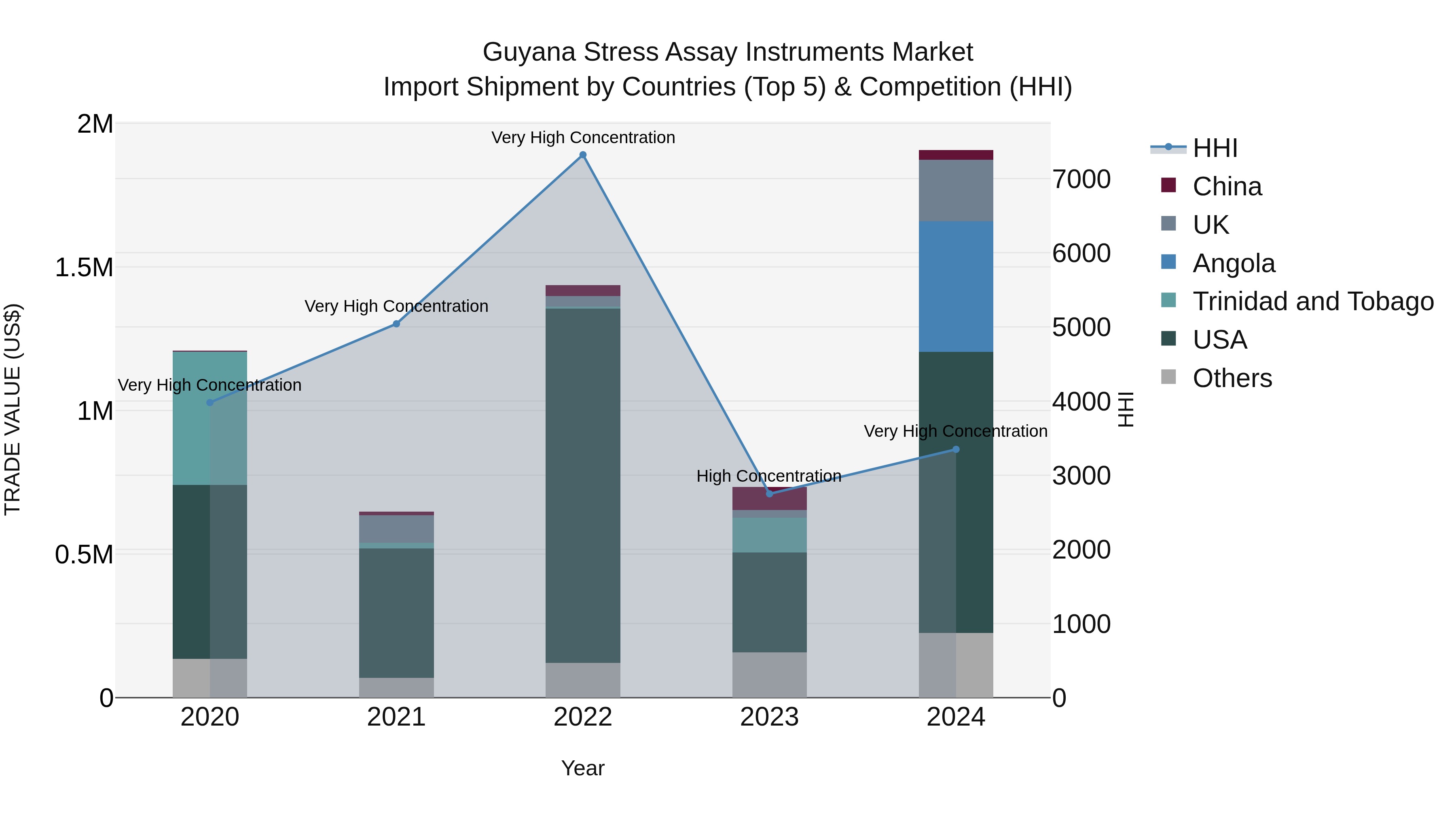 Guyana Stress Assay Instruments Market Top 5 Importing Countries and Market Competition (HHI) Analysis