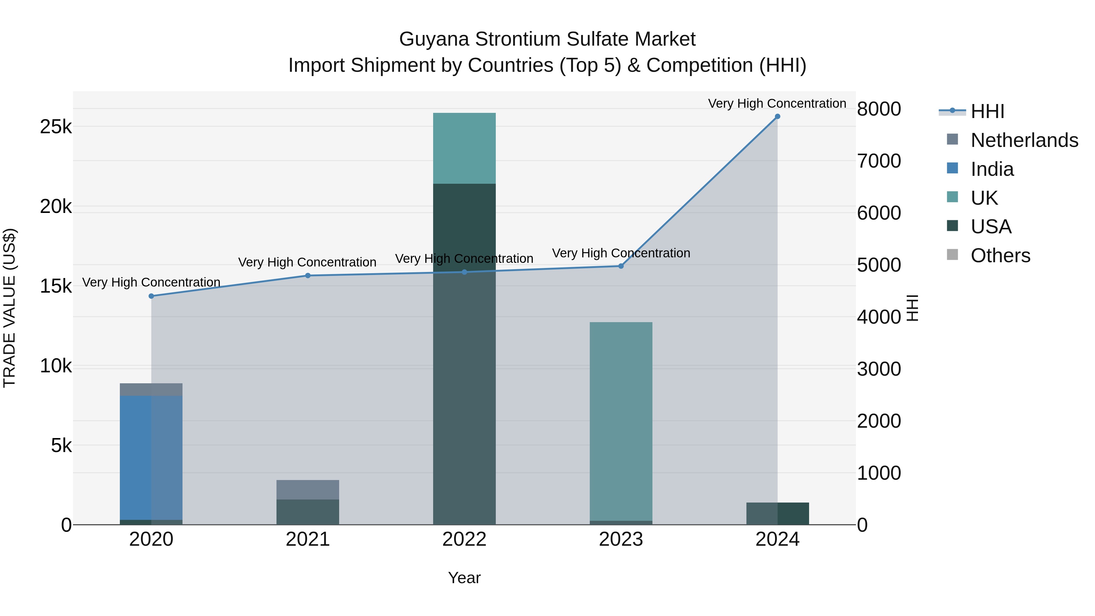 Guyana Strontium Sulfate Market Top 5 Importing Countries and Market Competition (HHI) Analysis