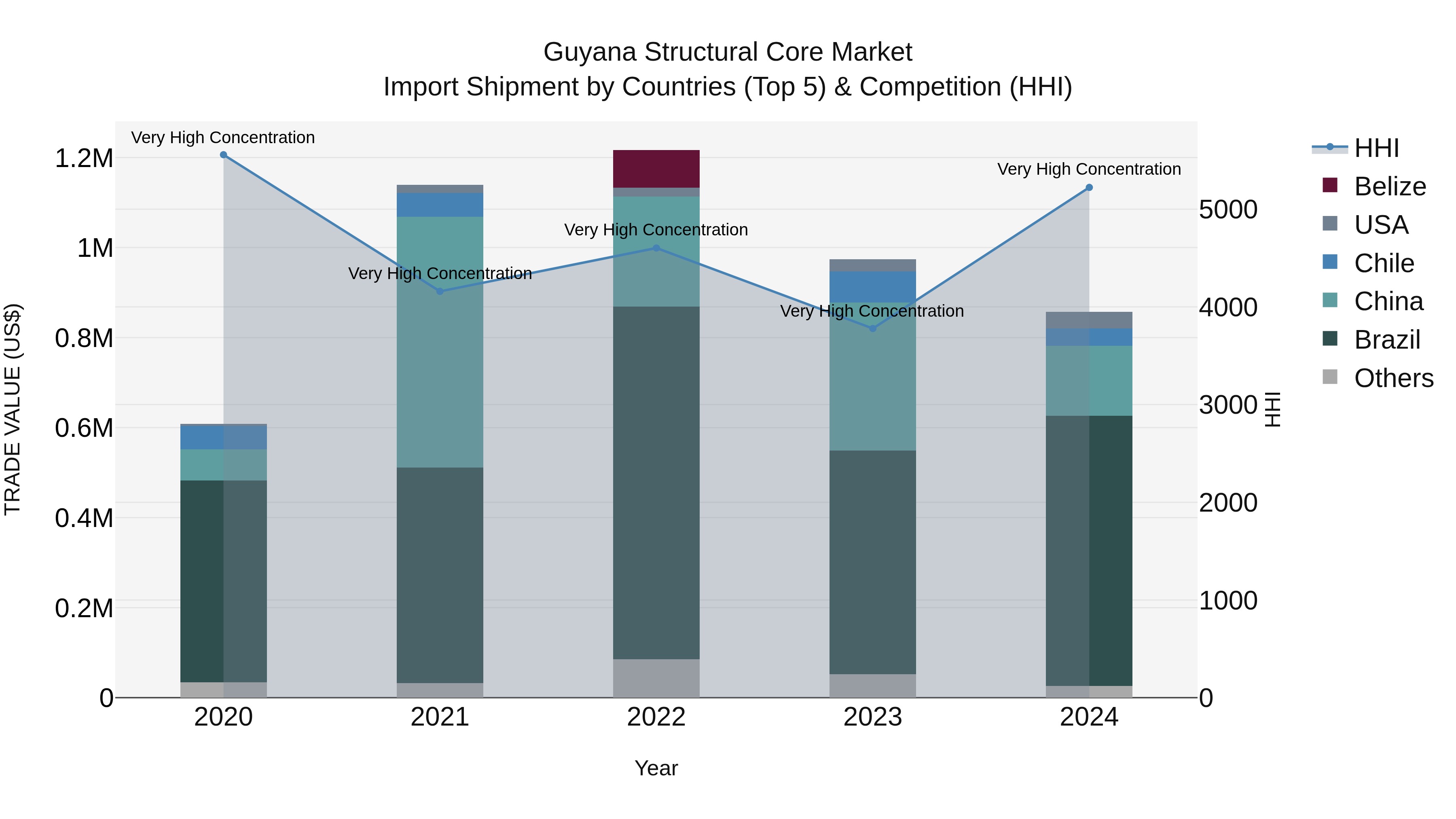 Guyana Structural Core Market Top 5 Importing Countries and Market Competition (HHI) Analysis