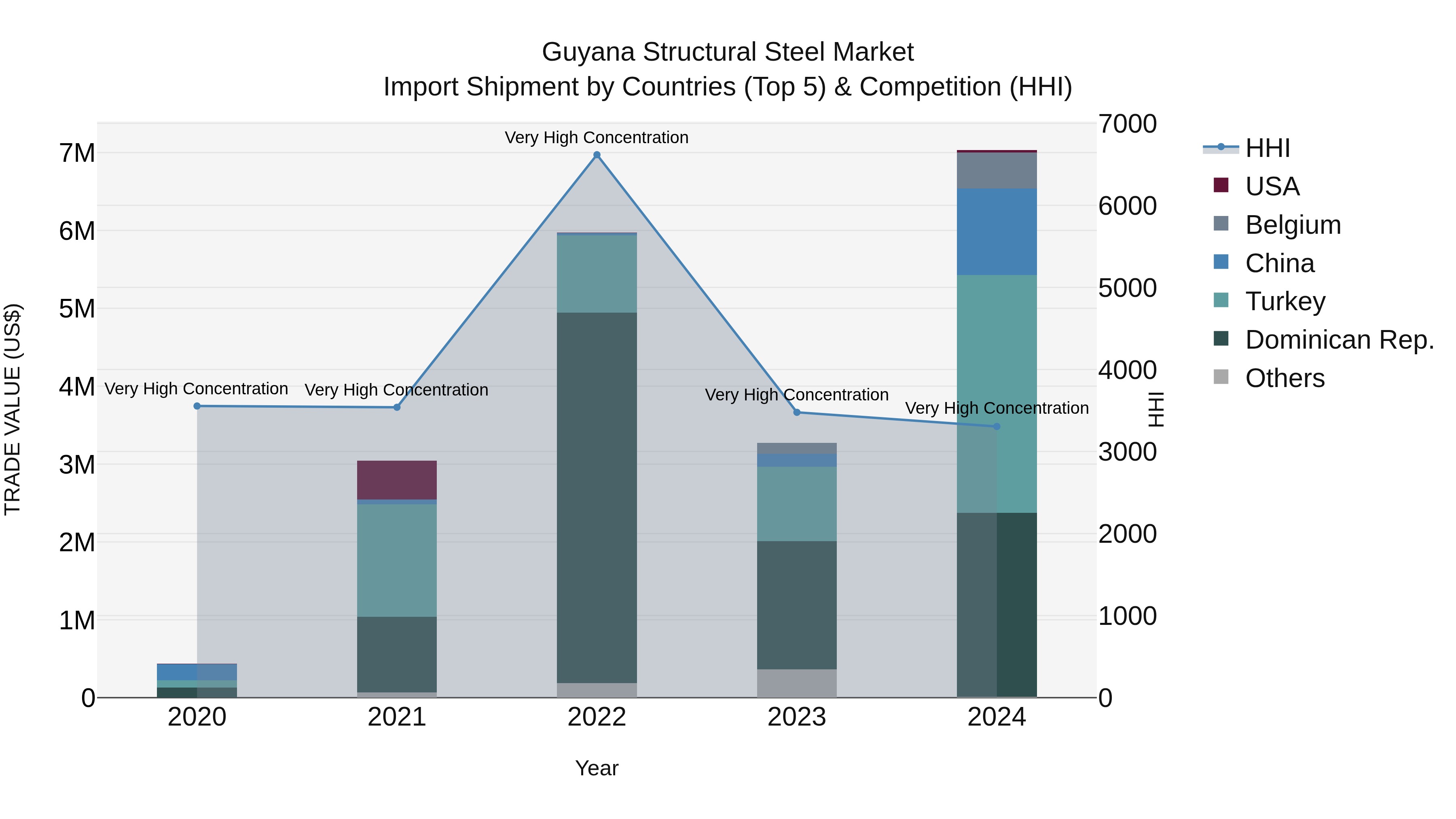 Guyana Structural Steel Market Top 5 Importing Countries and Market Competition (HHI) Analysis