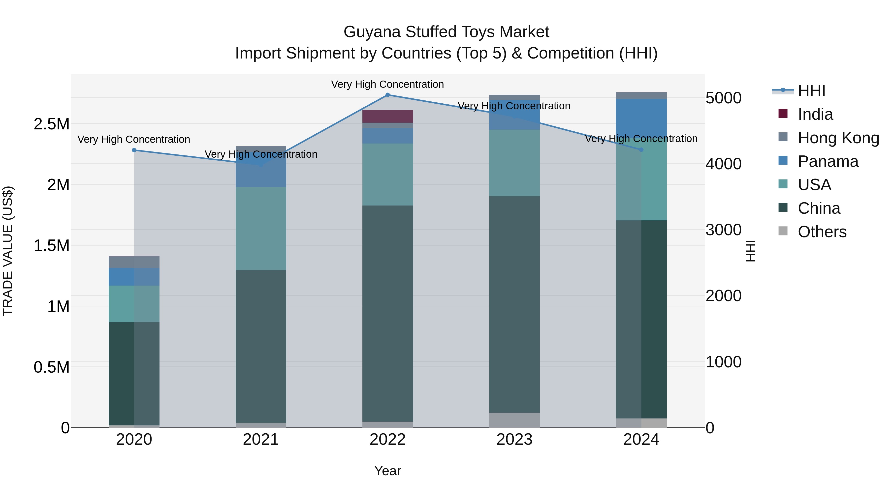 Guyana Stuffed Toys Market Top 5 Importing Countries and Market Competition (HHI) Analysis