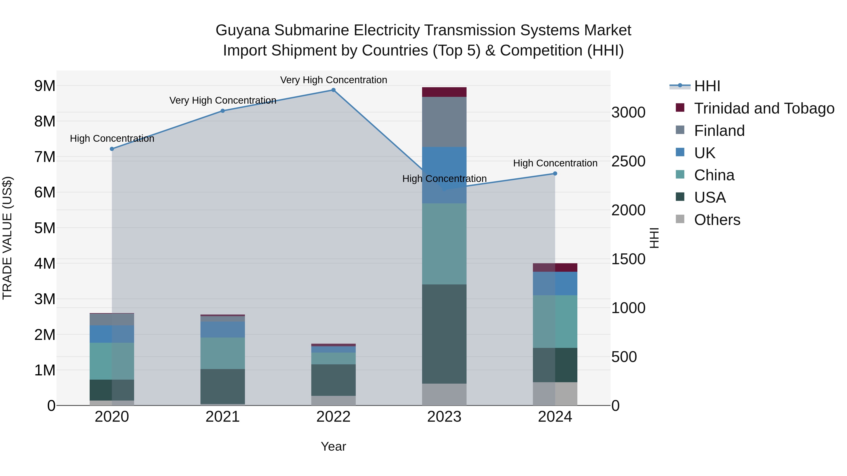 Guyana Submarine Electricity Transmission Systems Market Top 5 Importing Countries and Market Competition (HHI) Analysis