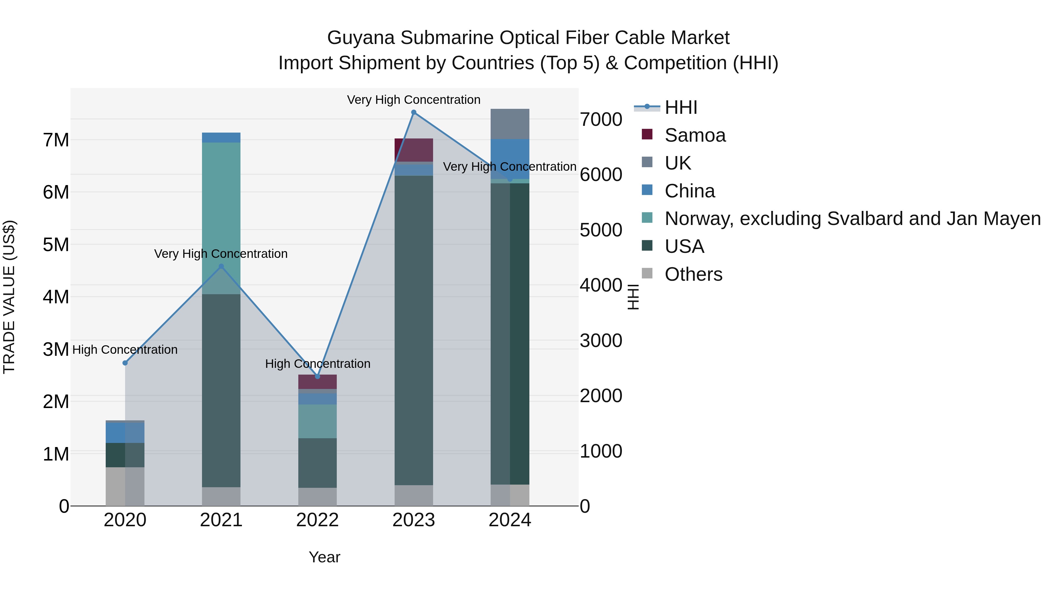 Guyana Submarine Optical Fiber Cable Market Top 5 Importing Countries and Market Competition (HHI) Analysis