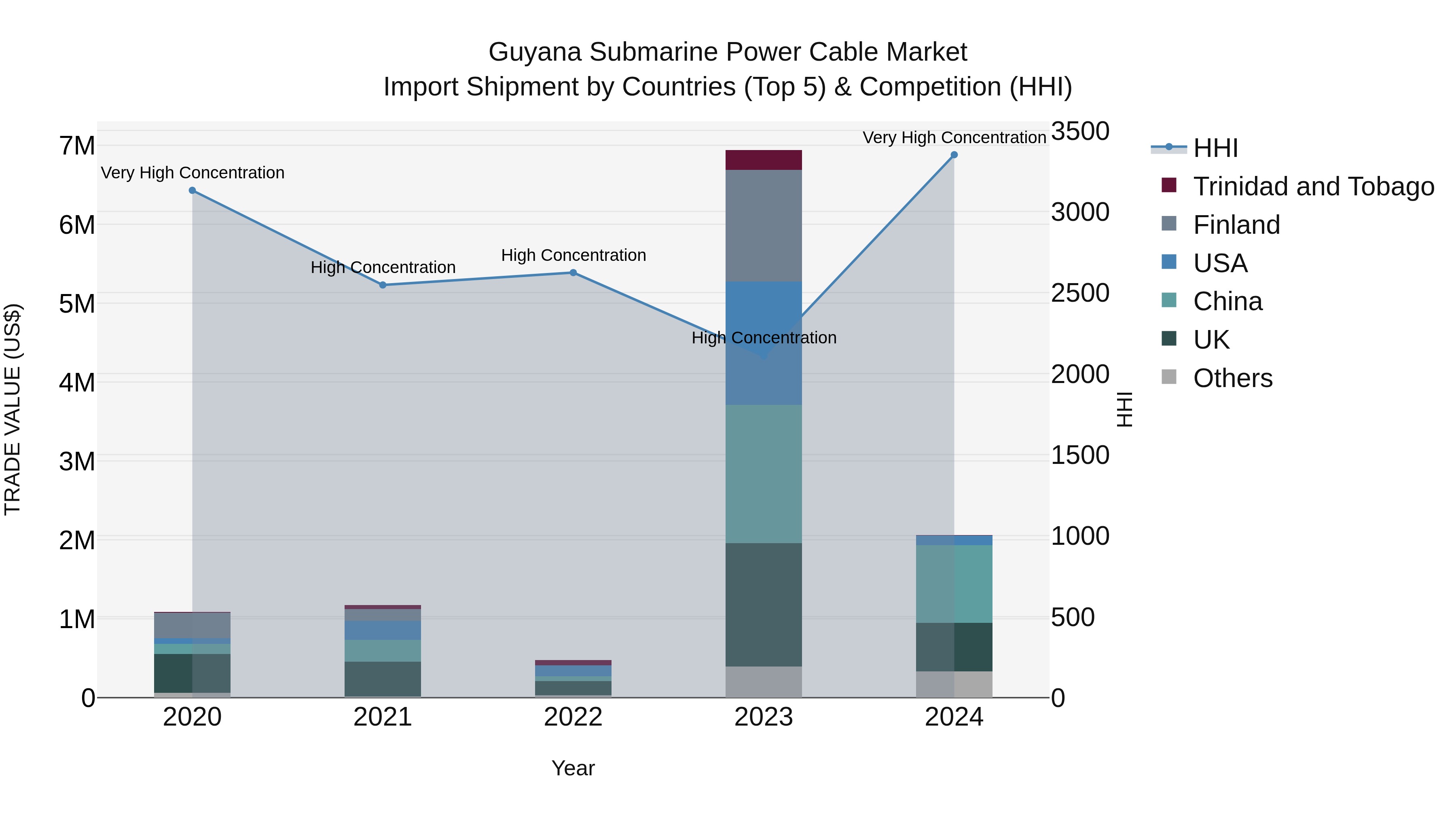 Guyana Submarine Power Cable Market Top 5 Importing Countries and Market Competition (HHI) Analysis