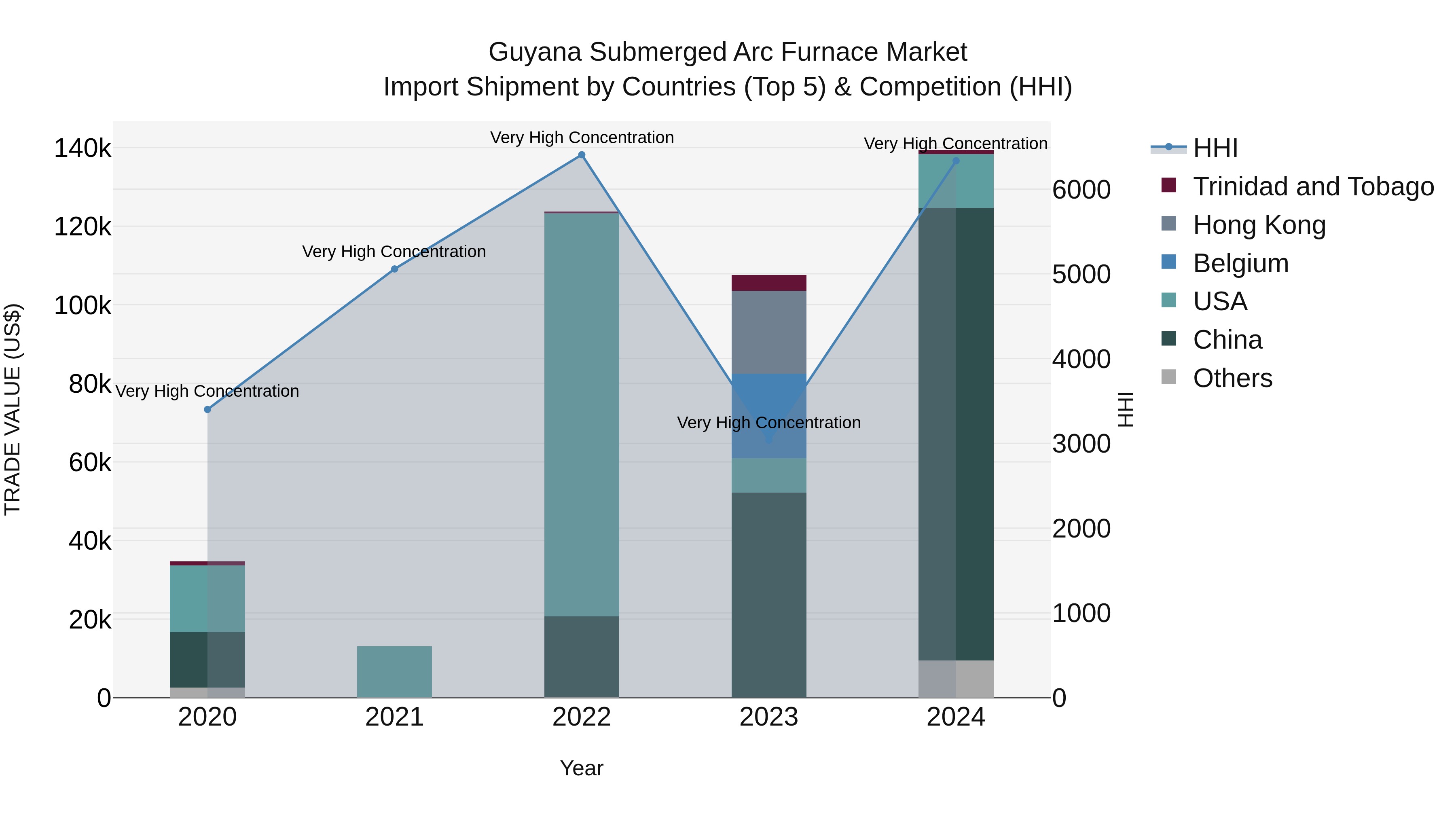 Guyana Submerged Arc Furnace Market Top 5 Importing Countries and Market Competition (HHI) Analysis