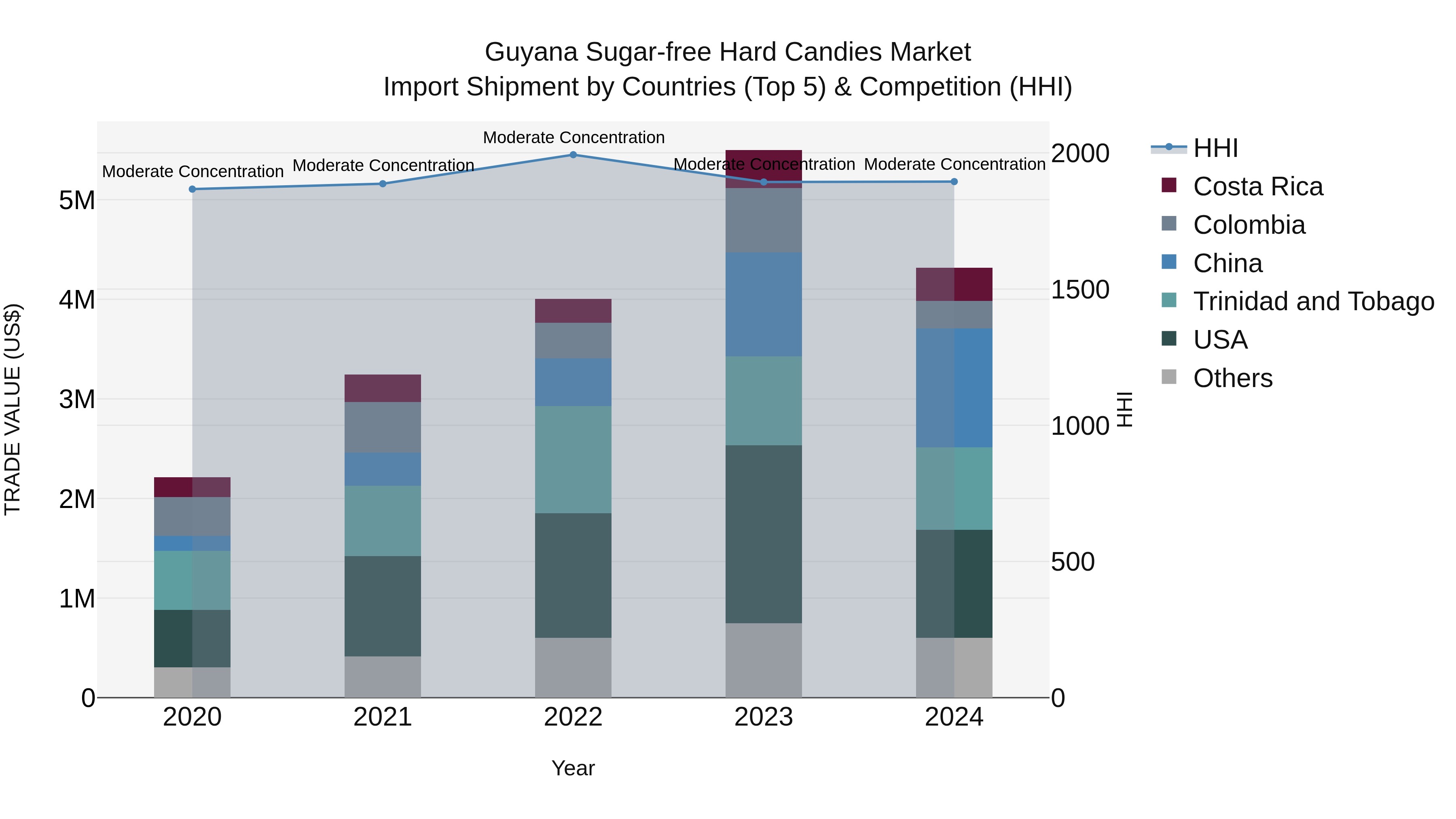 Guyana Sugar-free Hard Candies Market Top 5 Importing Countries and Market Competition (HHI) Analysis