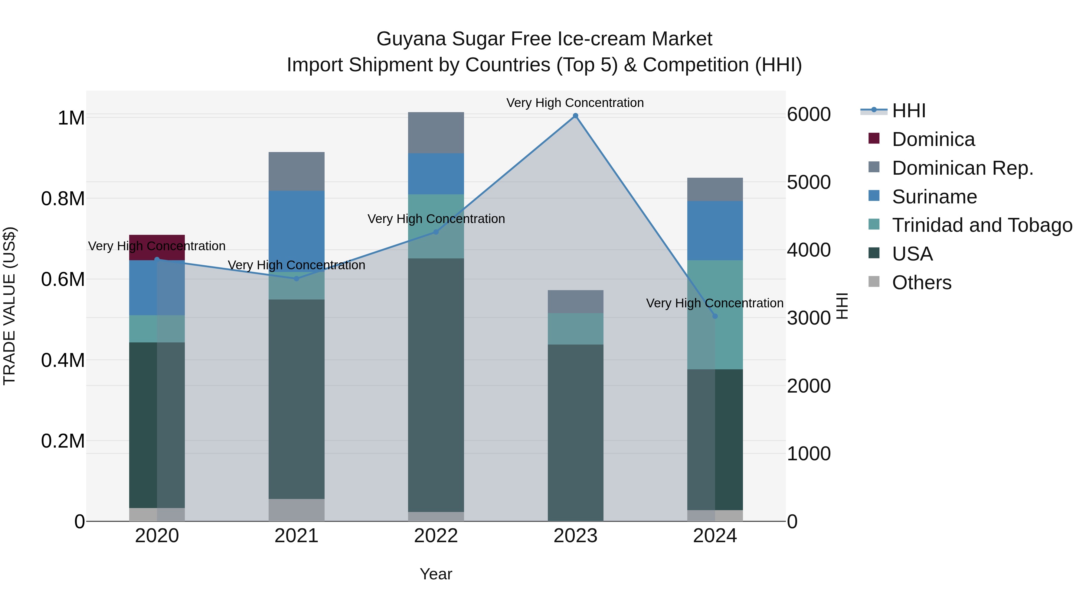 Guyana Sugar Free Ice-cream Market Top 5 Importing Countries and Market Competition (HHI) Analysis