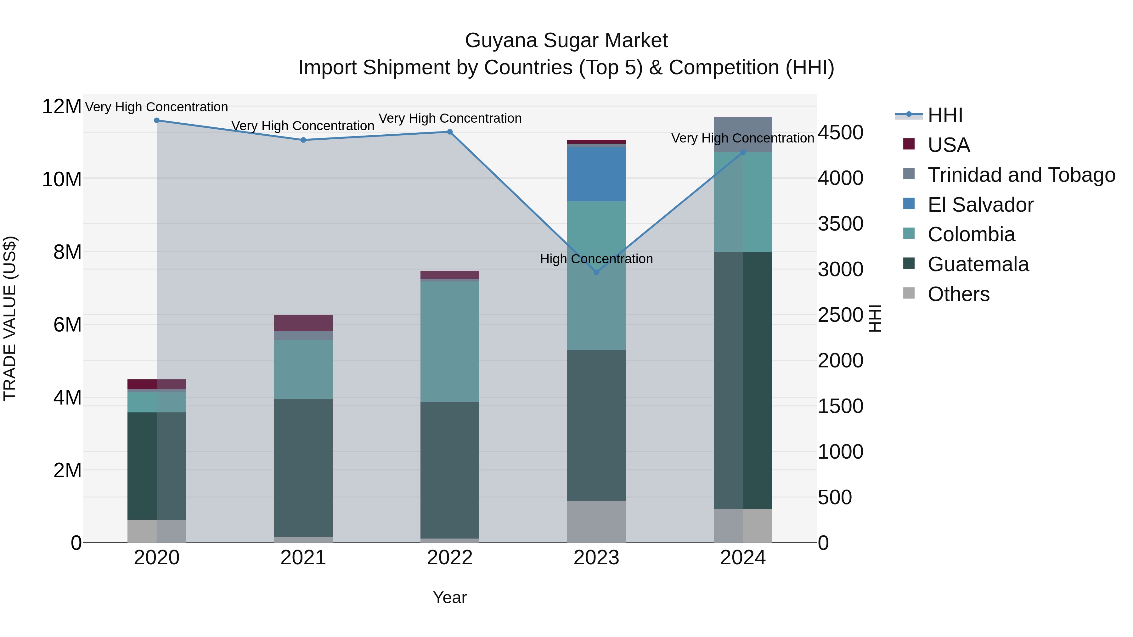 Guyana Sugar Market Top 5 Importing Countries and Market Competition (HHI) Analysis