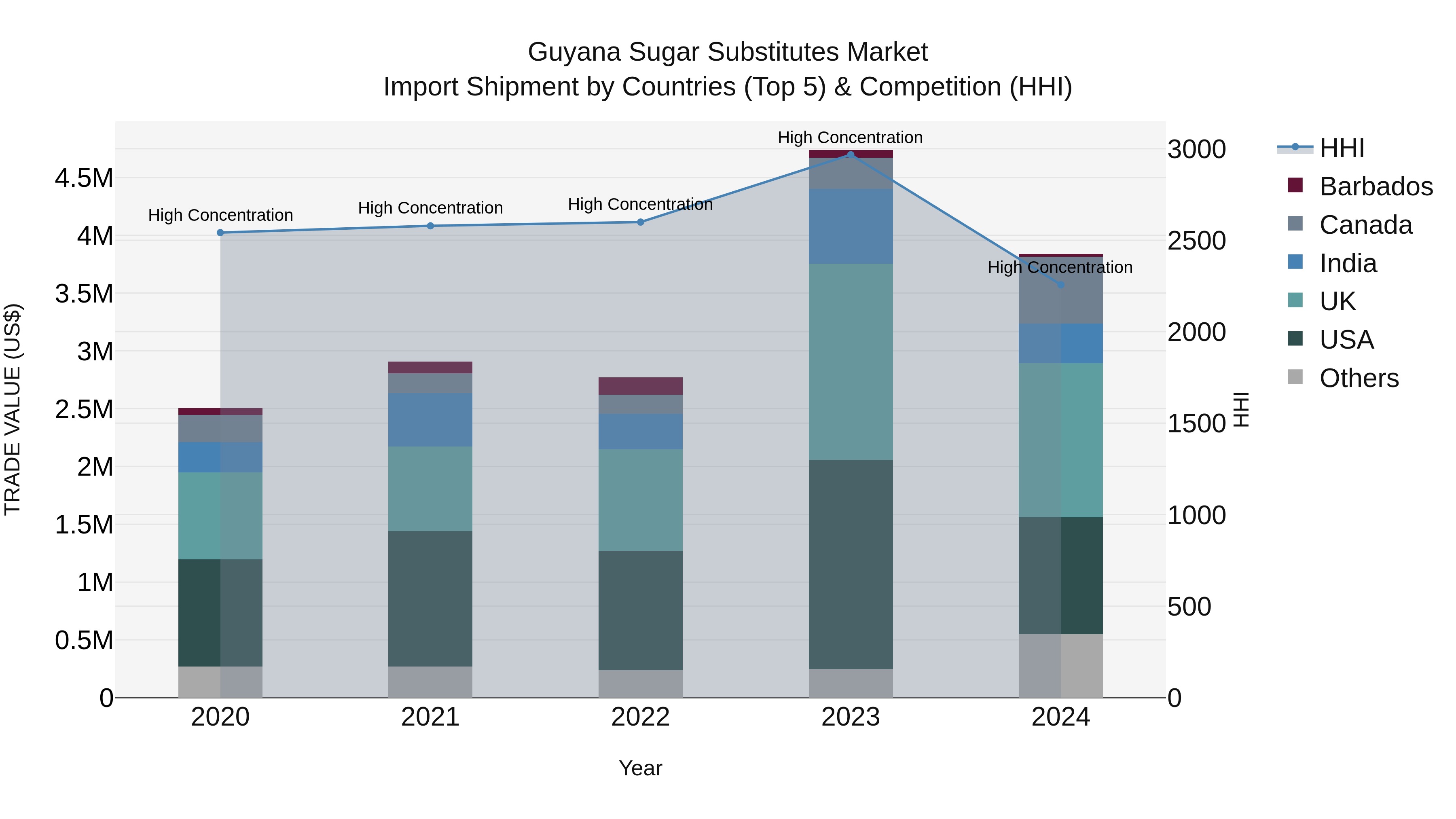 Guyana Sugar Substitutes Market Top 5 Importing Countries and Market Competition (HHI) Analysis