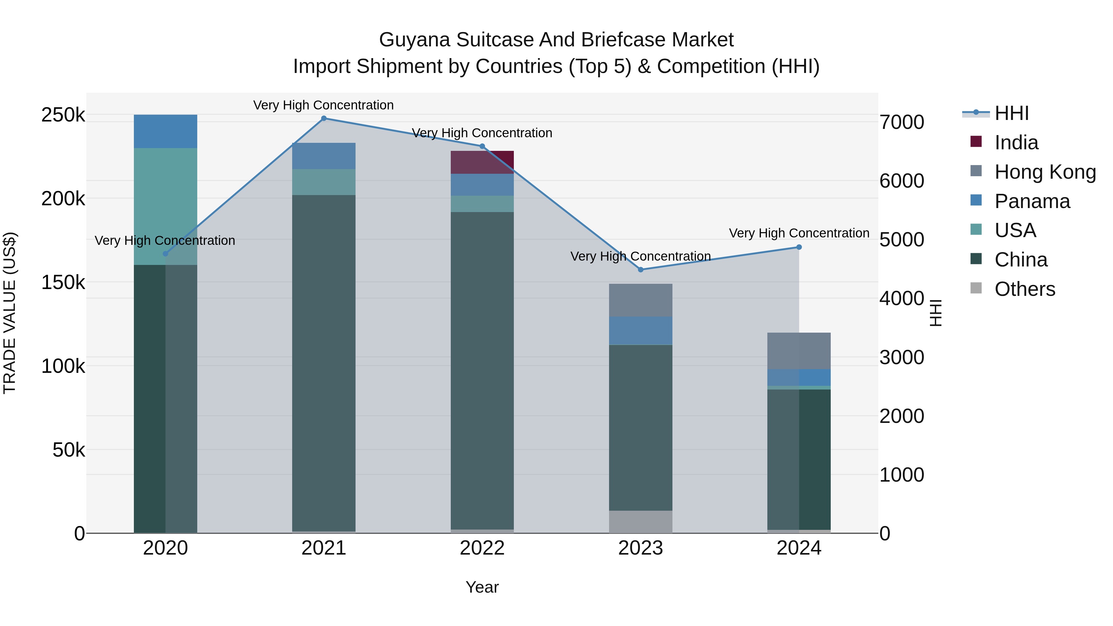Guyana Suitcase and Briefcase Market Top 5 Importing Countries and Market Competition (HHI) Analysis