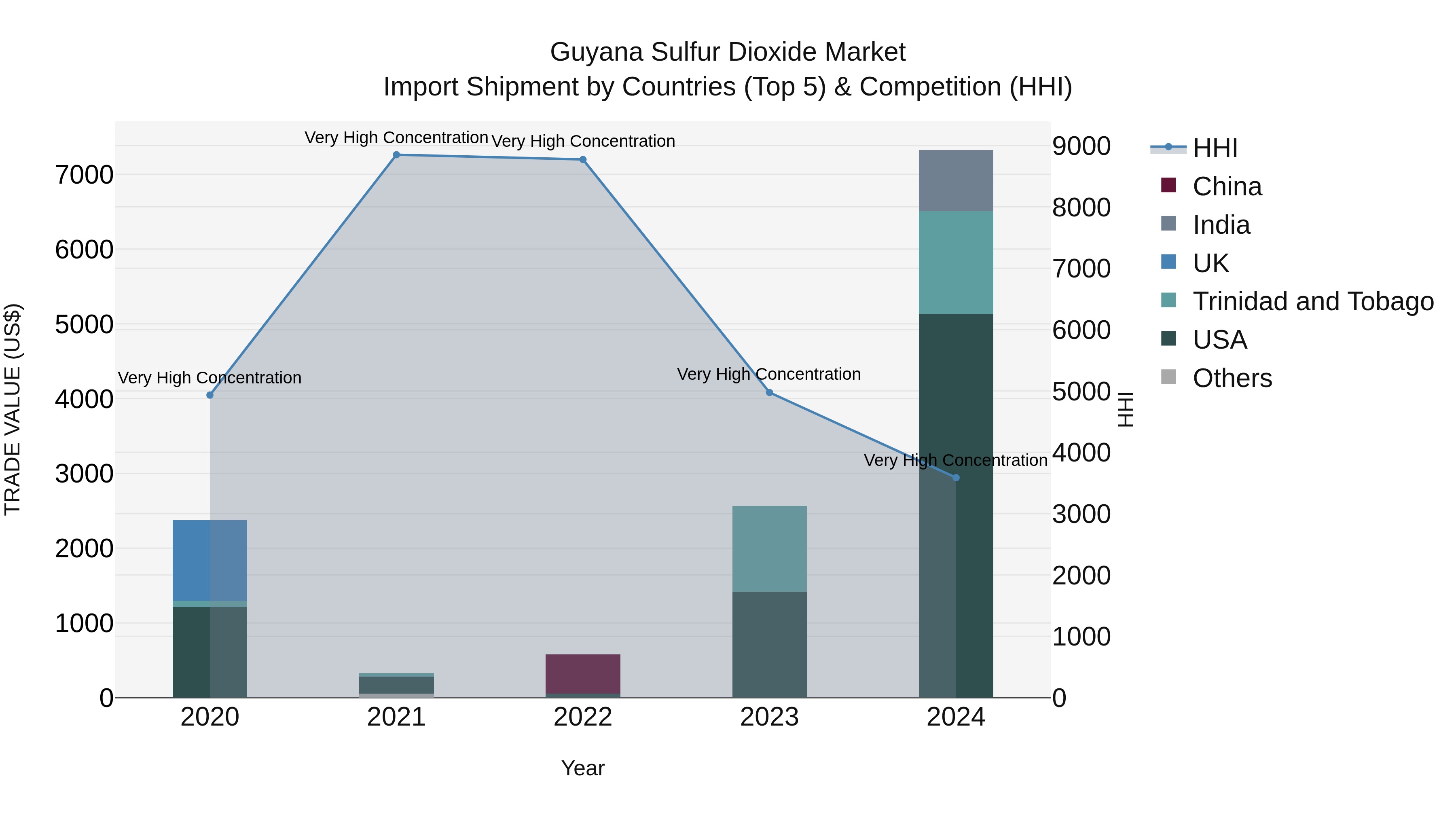 Guyana Sulfur Dioxide Market Top 5 Importing Countries and Market Competition (HHI) Analysis