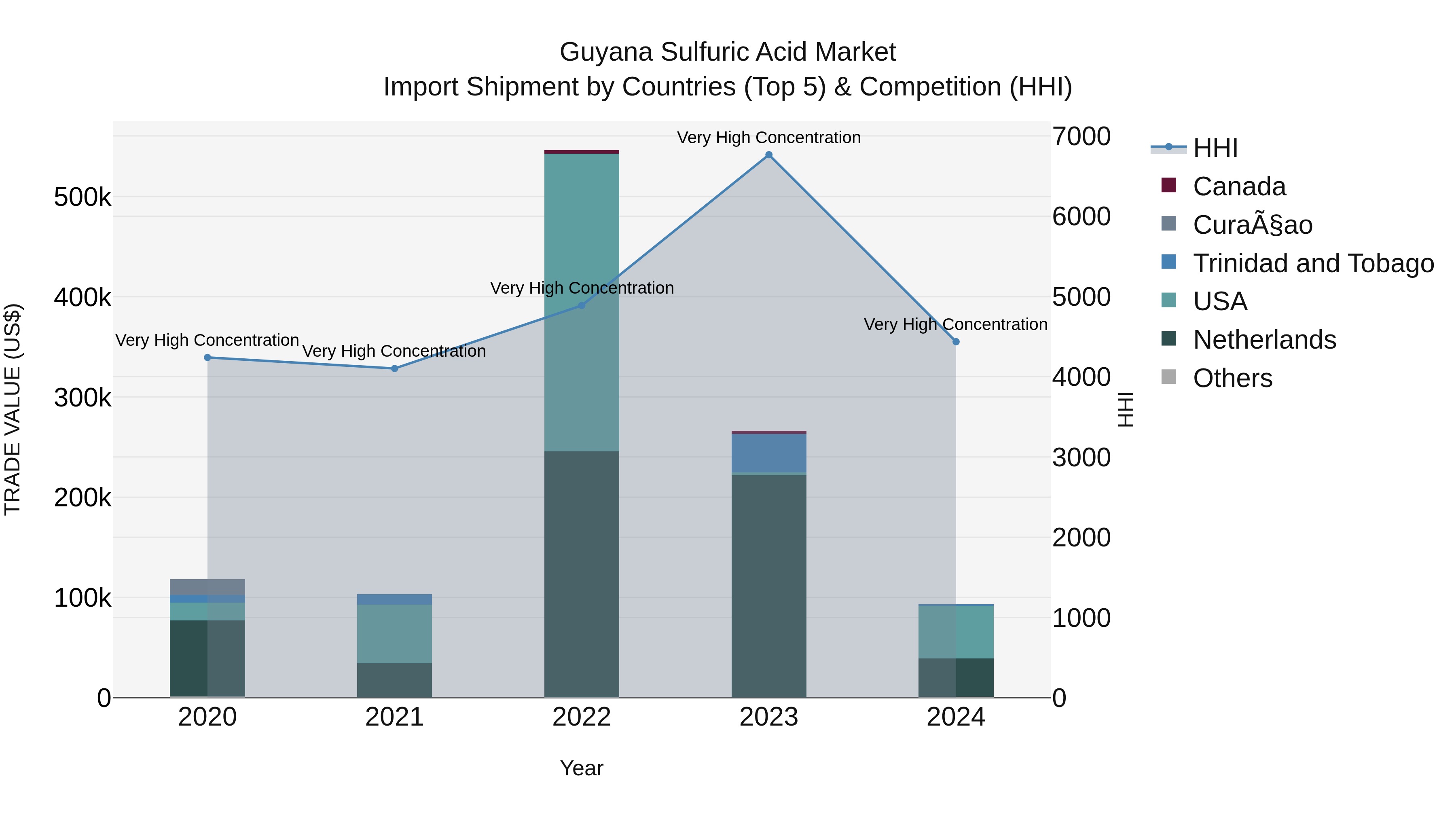 Guyana Sulfuric Acid Market Top 5 Importing Countries and Market Competition (HHI) Analysis