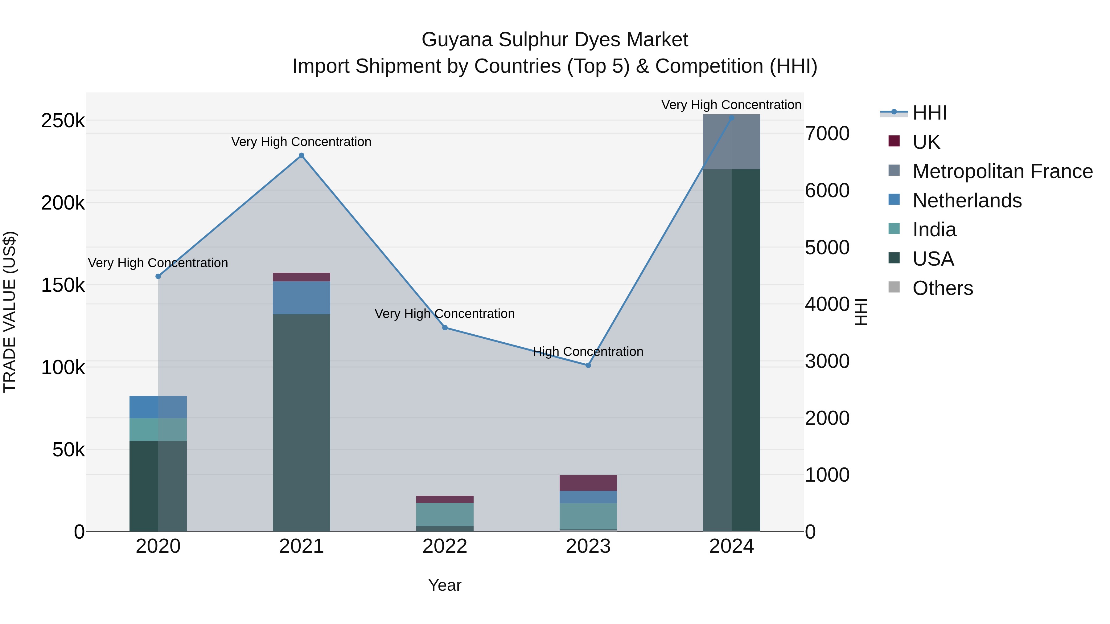 Guyana Sulphur Dyes Market Top 5 Importing Countries and Market Competition (HHI) Analysis
