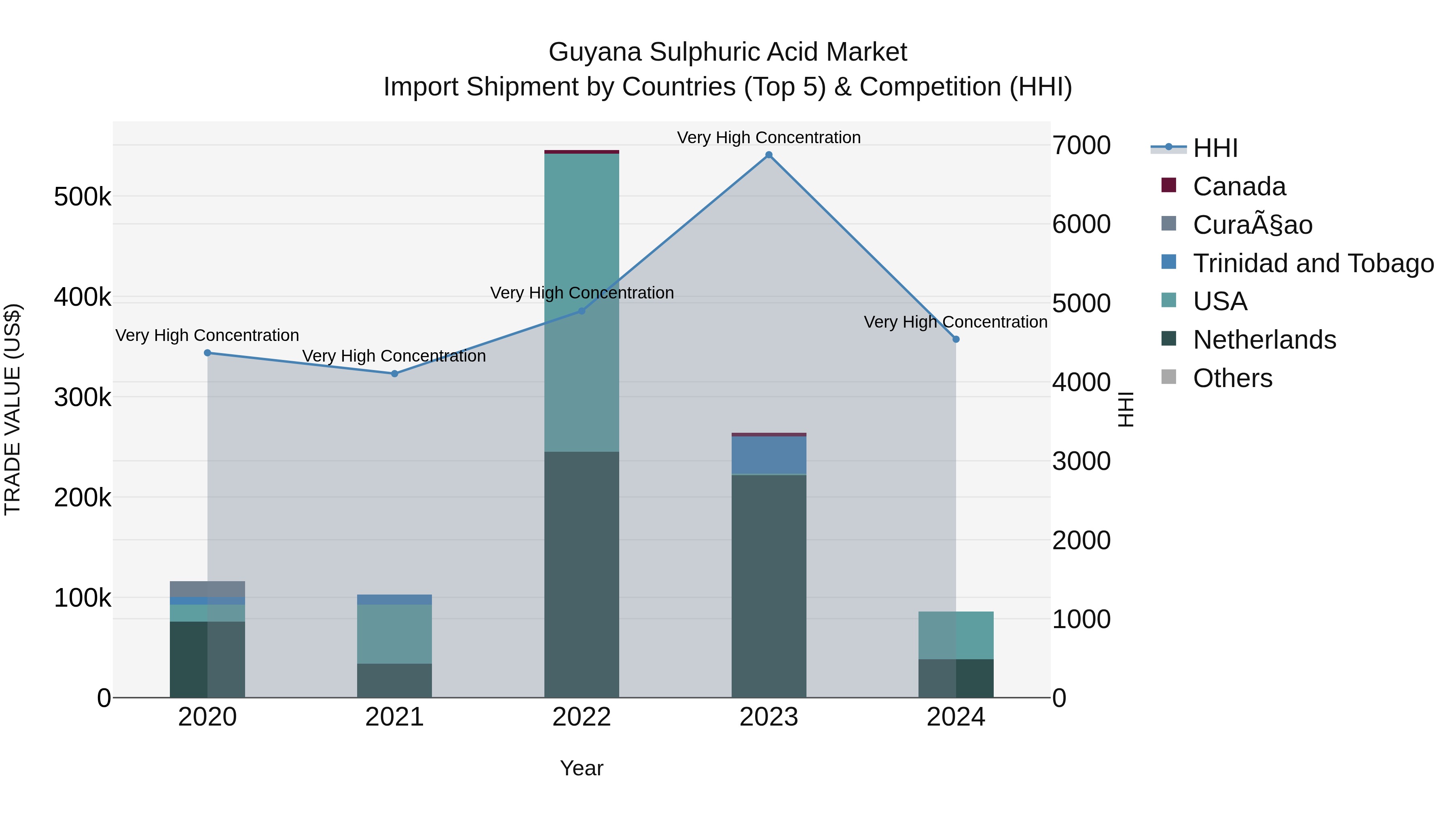 Guyana Sulphuric Acid Market Top 5 Importing Countries and Market Competition (HHI) Analysis